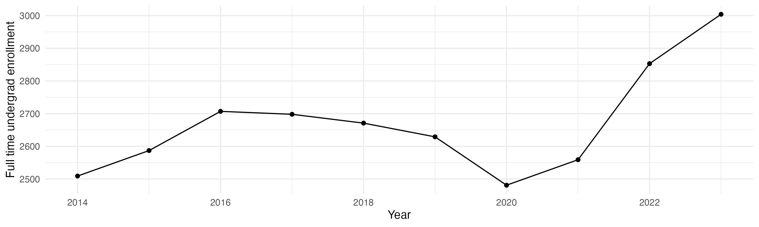 Line plot showing the the full time undergraduate enrollment over time