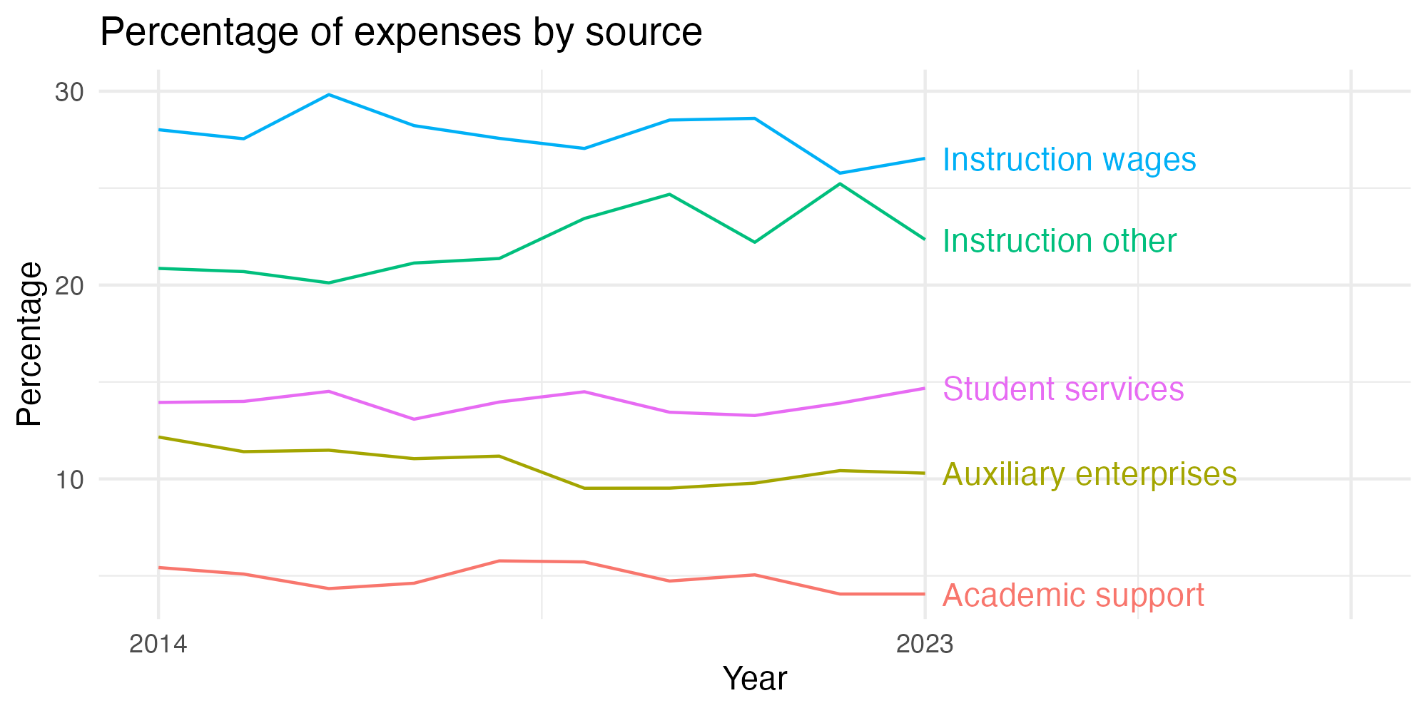 Line plot showing expenses by category over time.