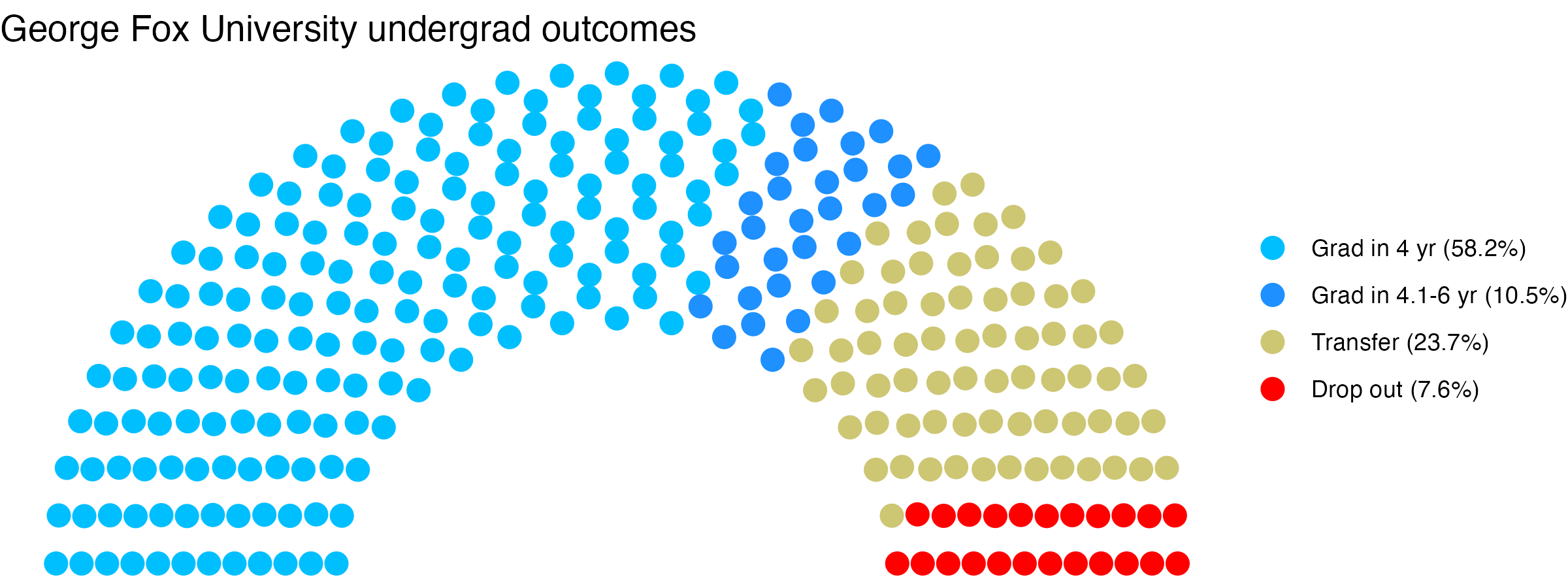 Parliament plot showing the outcomes for full time undergraduates