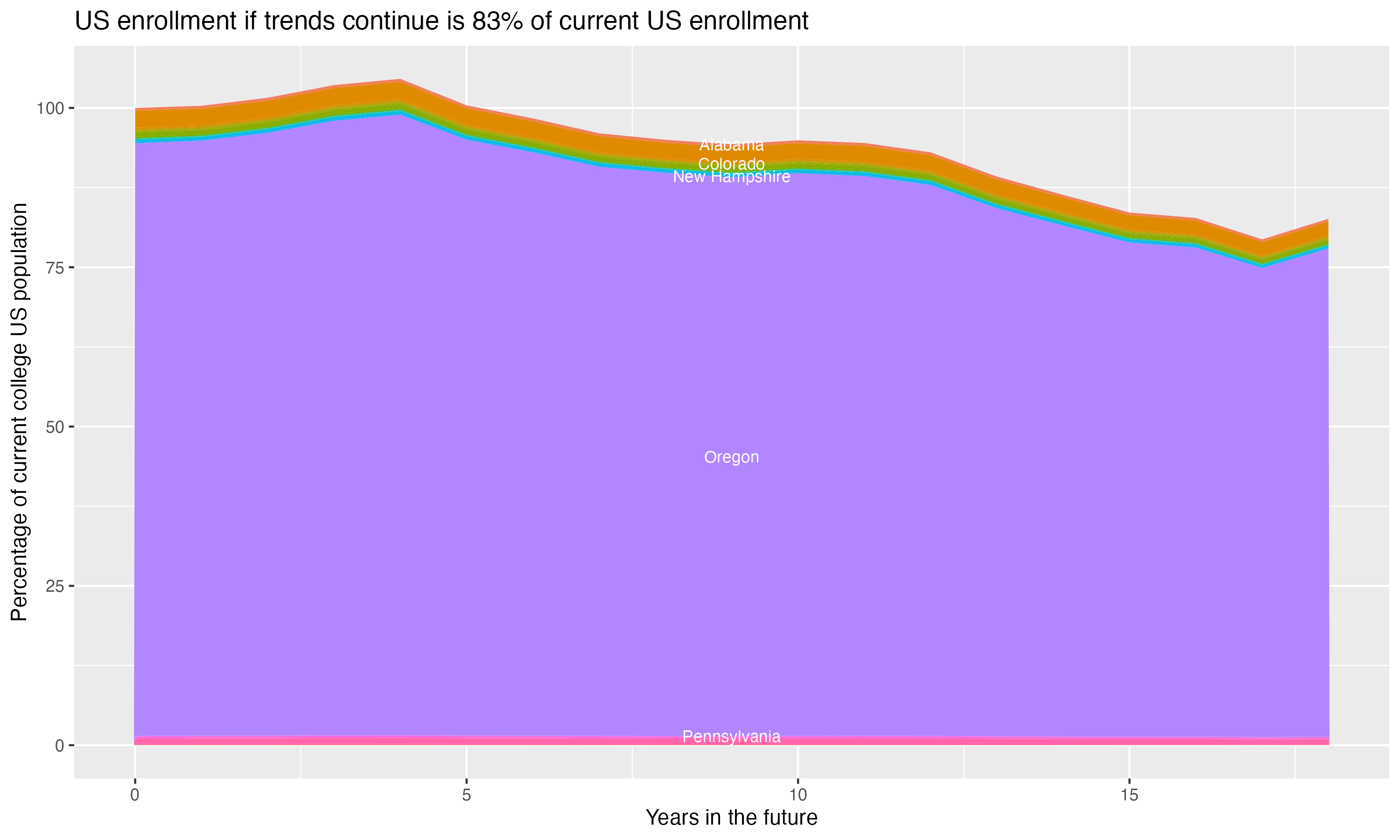 Stacked area plot showing trends if enrollment of 18 year olds per state stay constant; it will be 83percent of the current population.