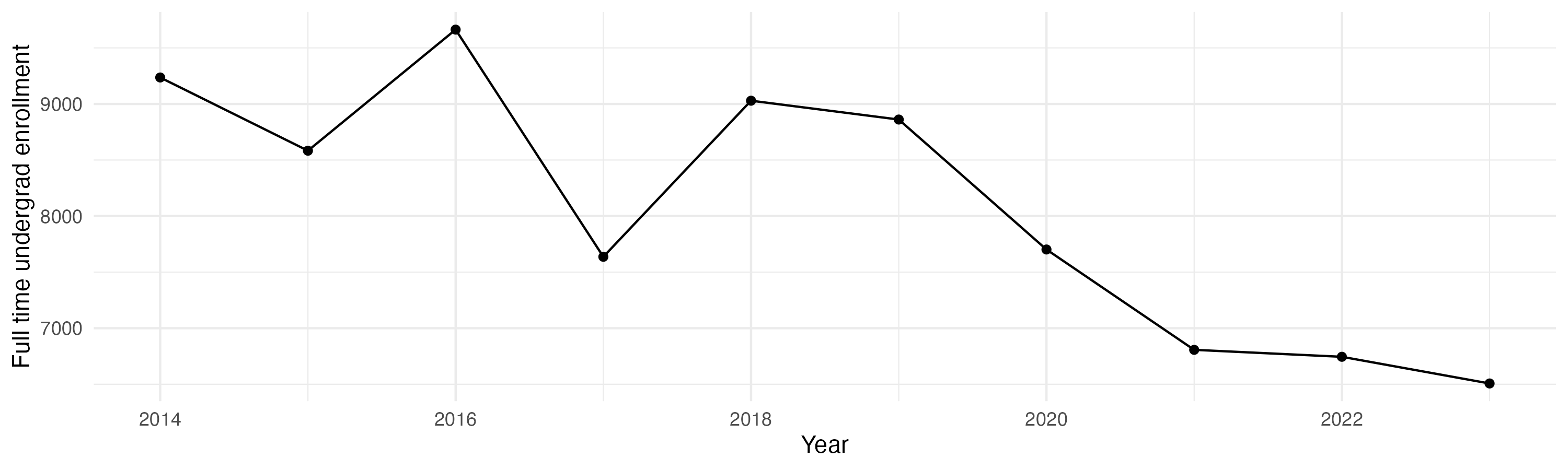 Line plot showing the the full time undergraduate enrollment over time