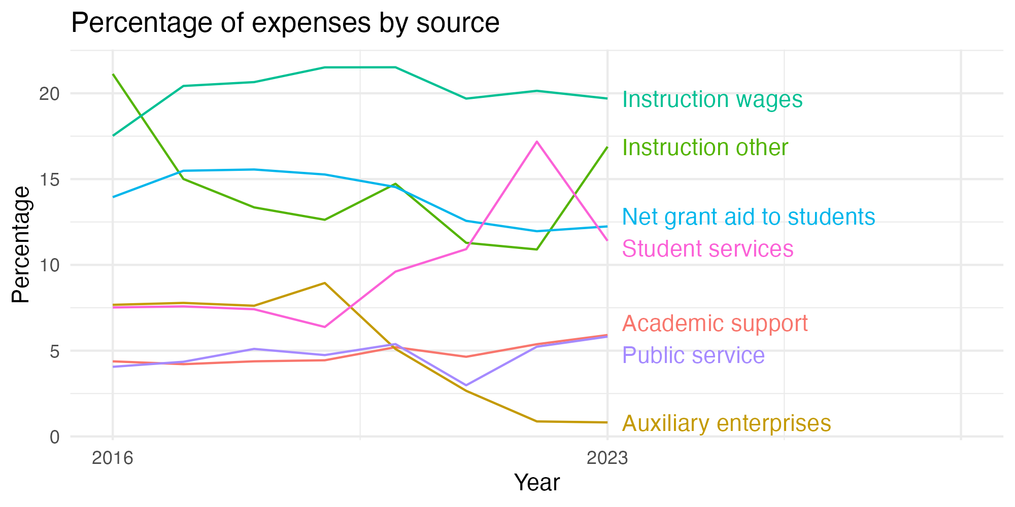 Line plot showing expenses by category over time.