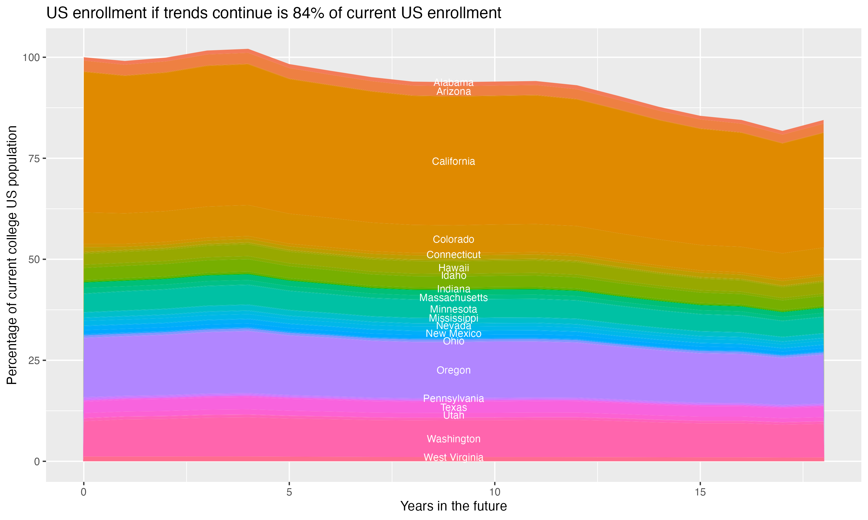 Stacked area plot showing trends if enrollment of 18 year olds per state stay constant; it will be 84percent of the current population.