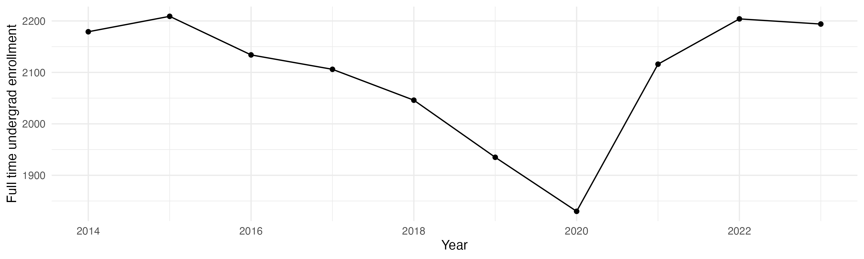 Line plot showing the the full time undergraduate enrollment over time