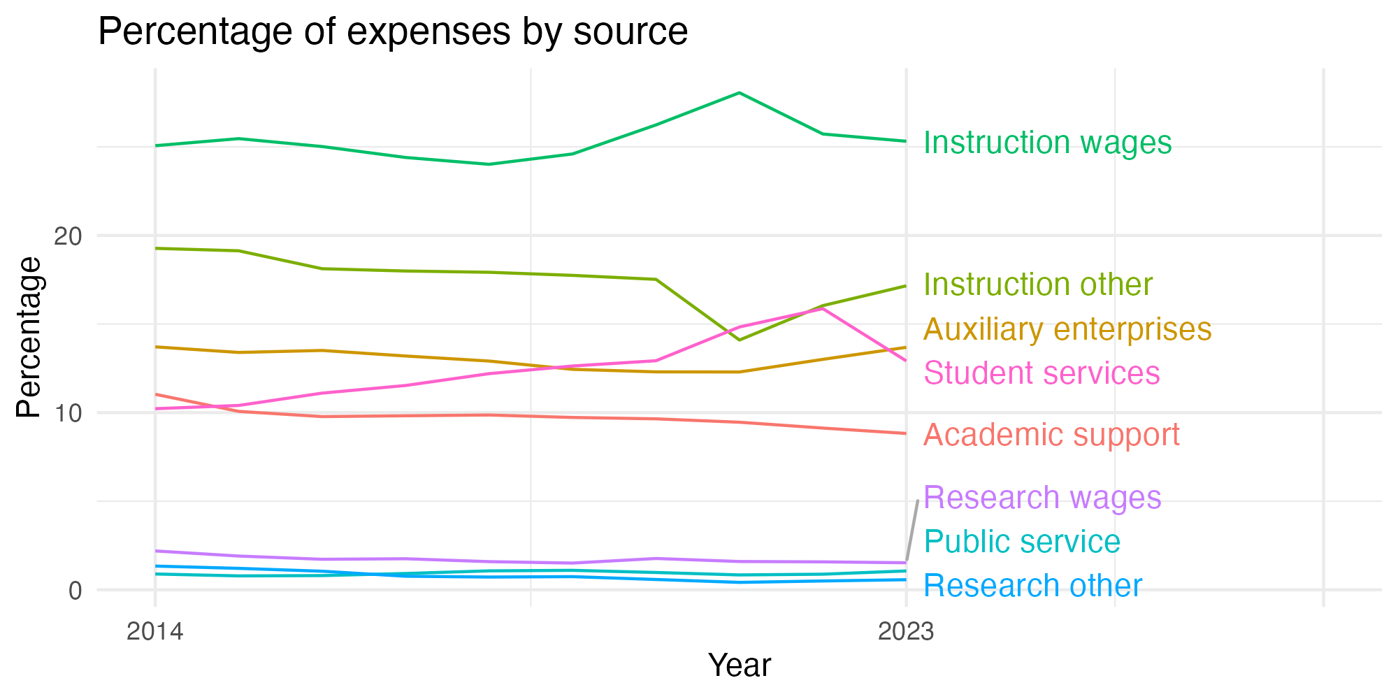 Line plot showing expenses by category over time.