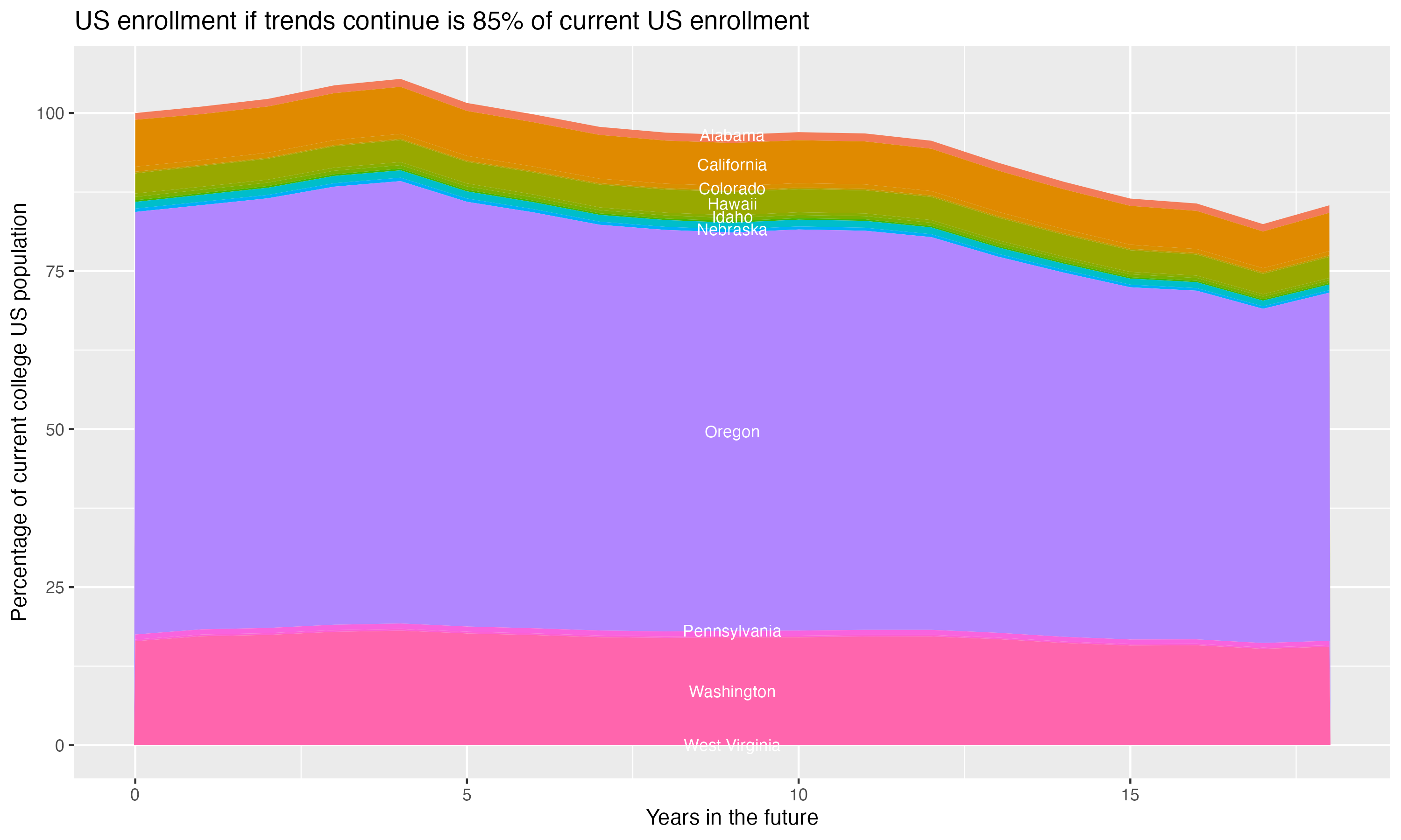 Stacked area plot showing trends if enrollment of 18 year olds per state stay constant; it will be 85percent of the current population.