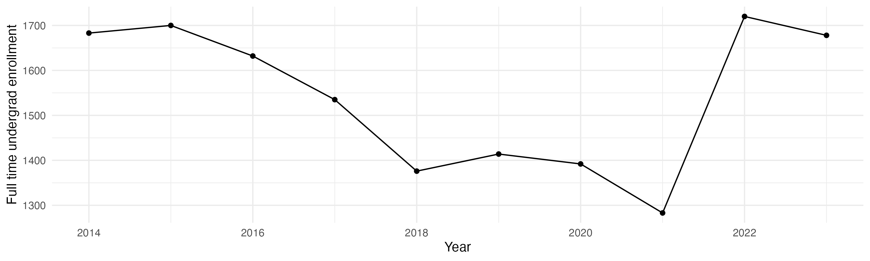Line plot showing the the full time undergraduate enrollment over time