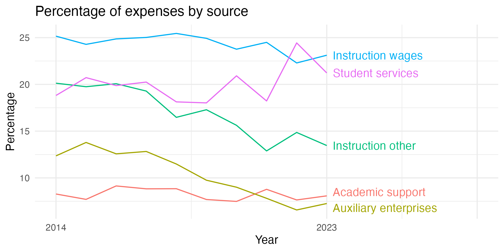 Line plot showing expenses by category over time.