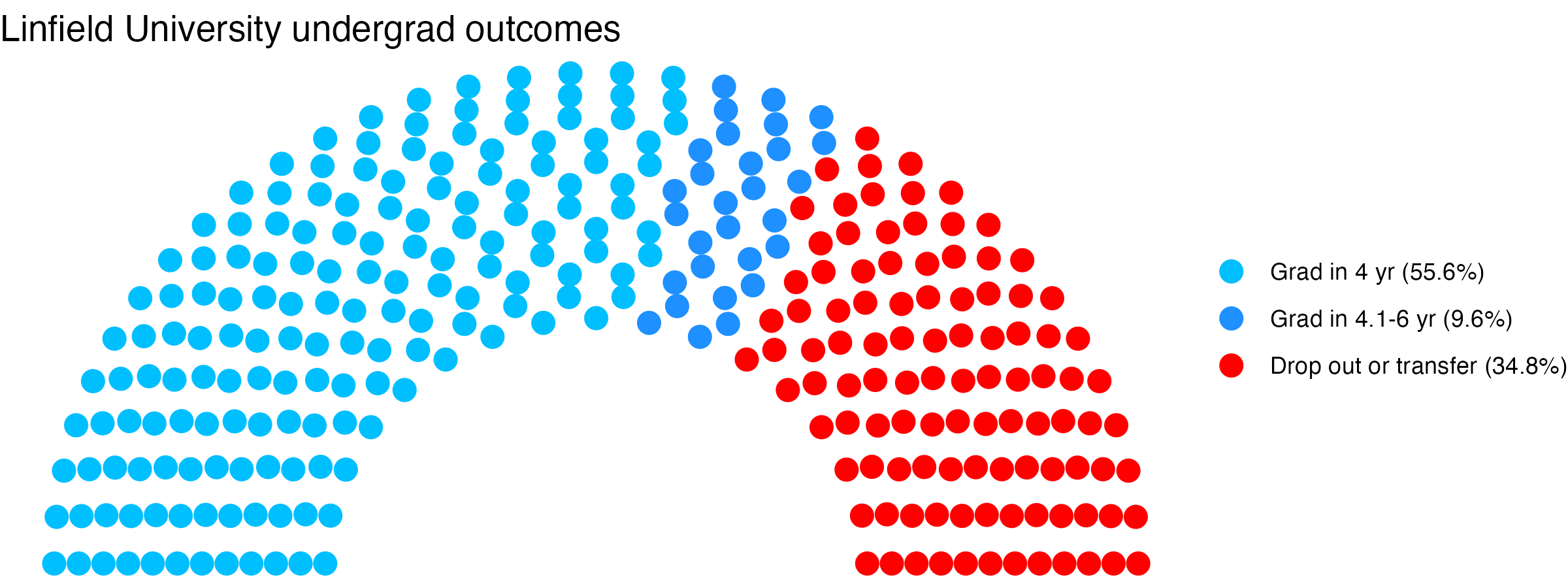 Parliament plot showing the outcomes for full time undergraduates