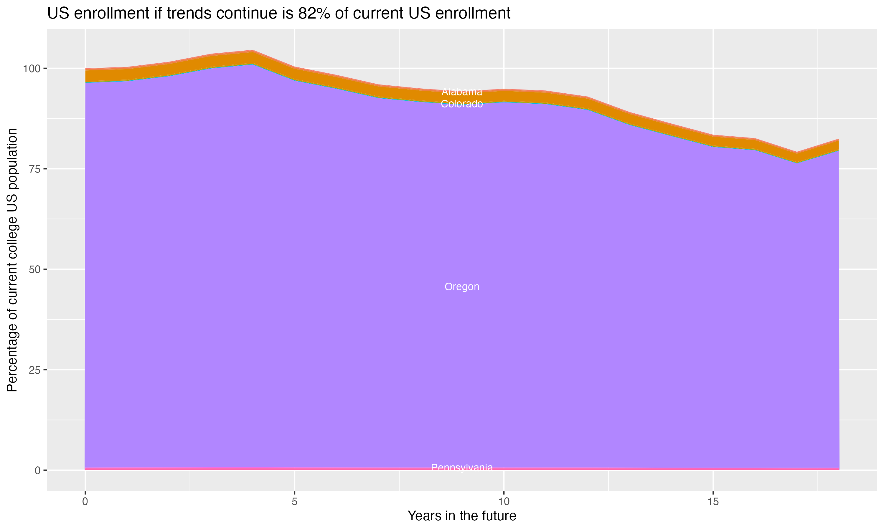 Stacked area plot showing trends if enrollment of 18 year olds per state stay constant; it will be 82percent of the current population.