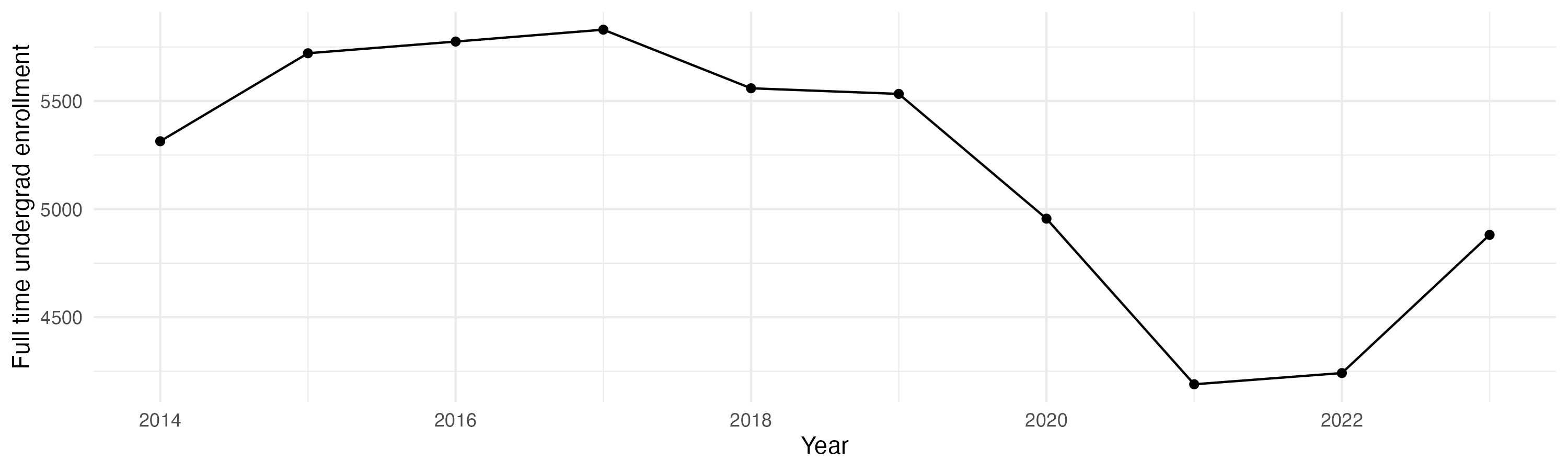 Line plot showing the the full time undergraduate enrollment over time