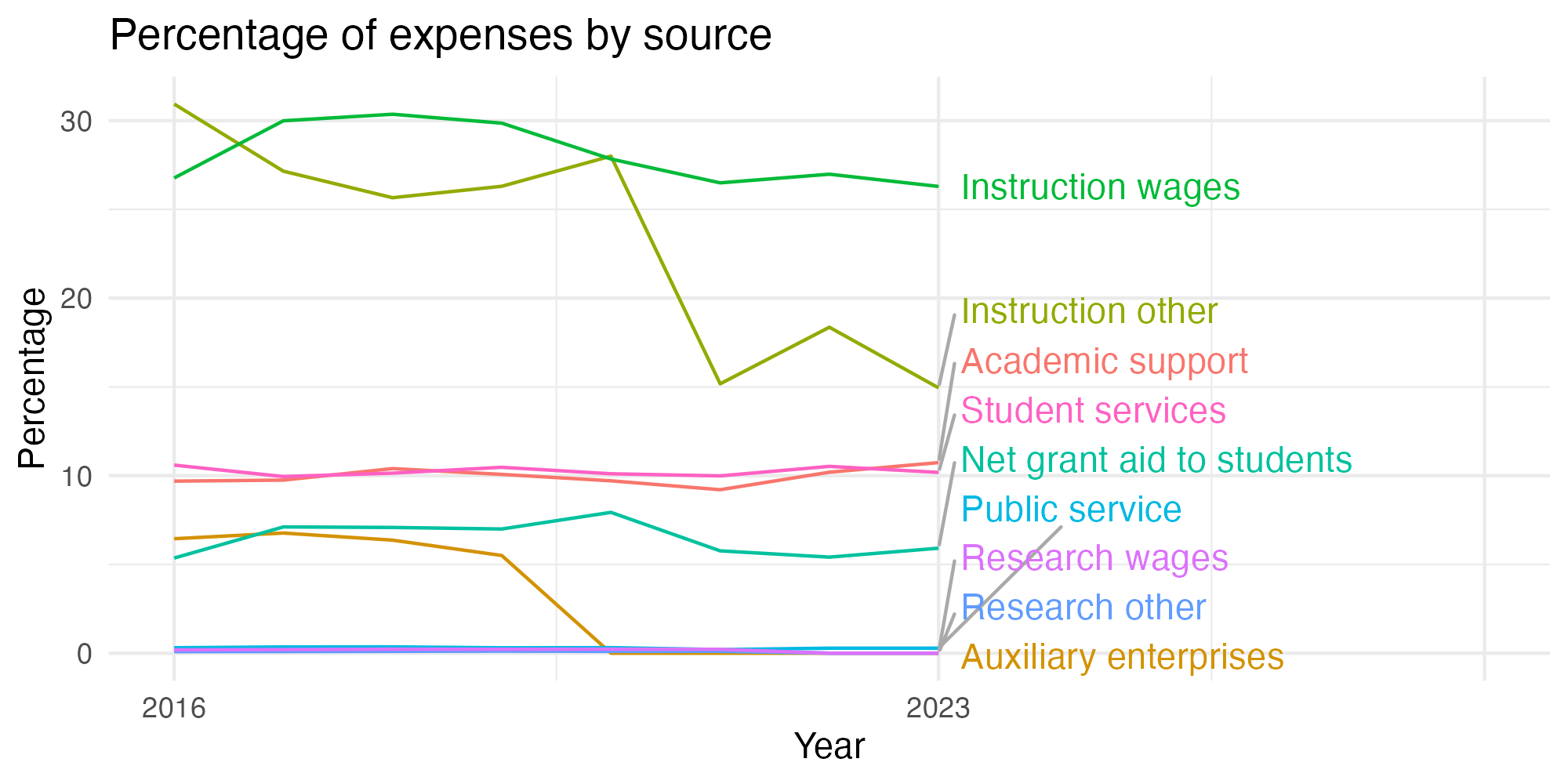 Line plot showing expenses by category over time.