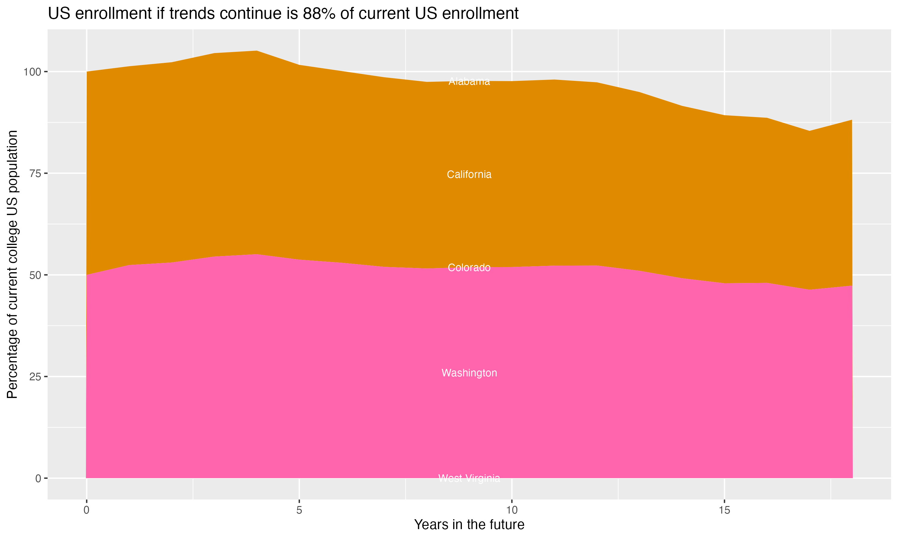 Stacked area plot showing trends if enrollment of 18 year olds per state stay constant; it will be 88percent of the current population.