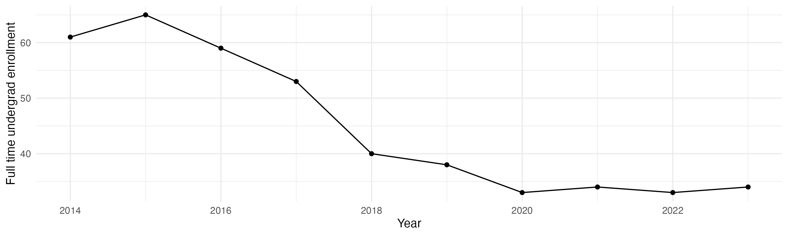 Line plot showing the the full time undergraduate enrollment over time