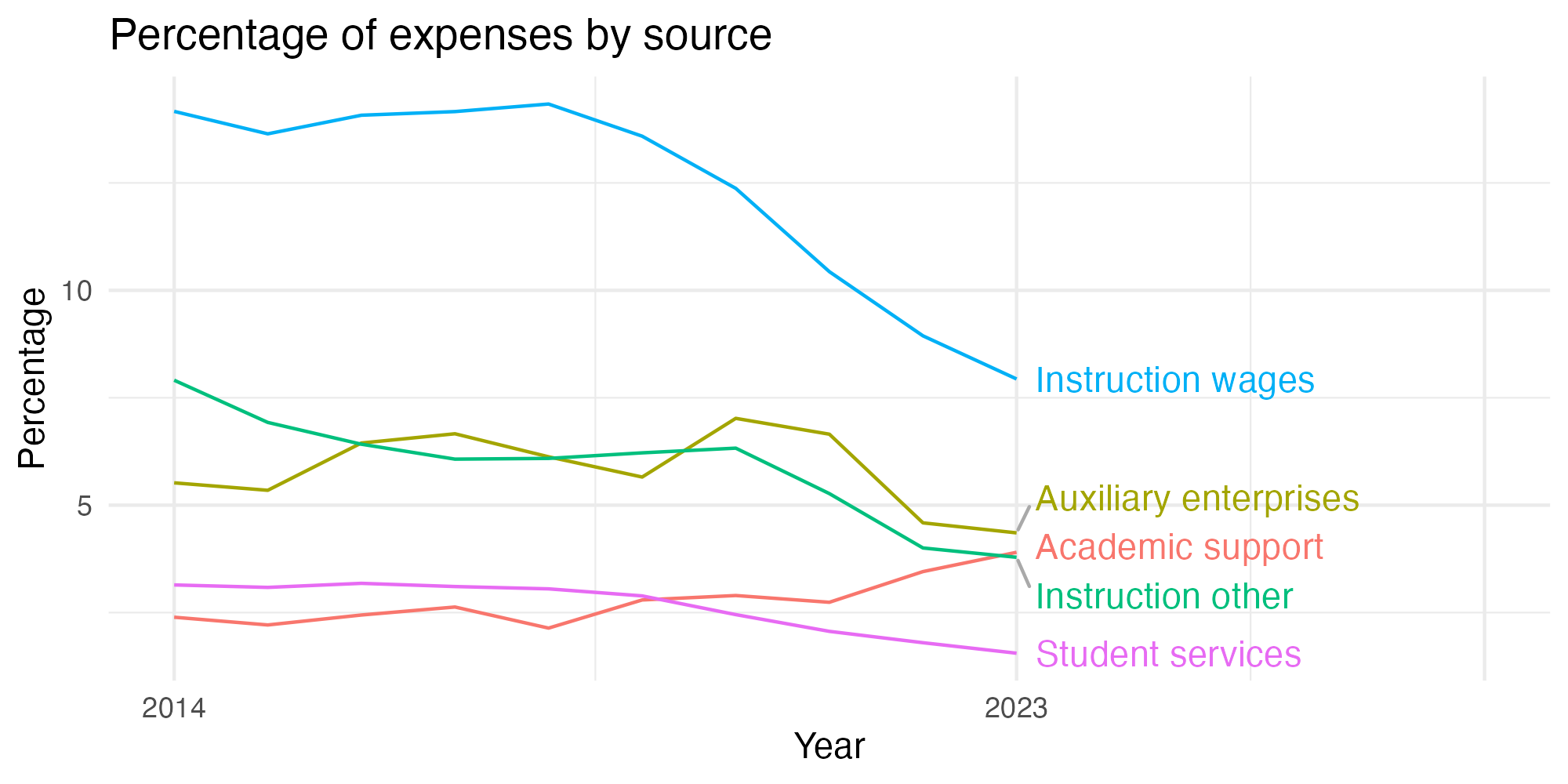 Line plot showing expenses by category over time.