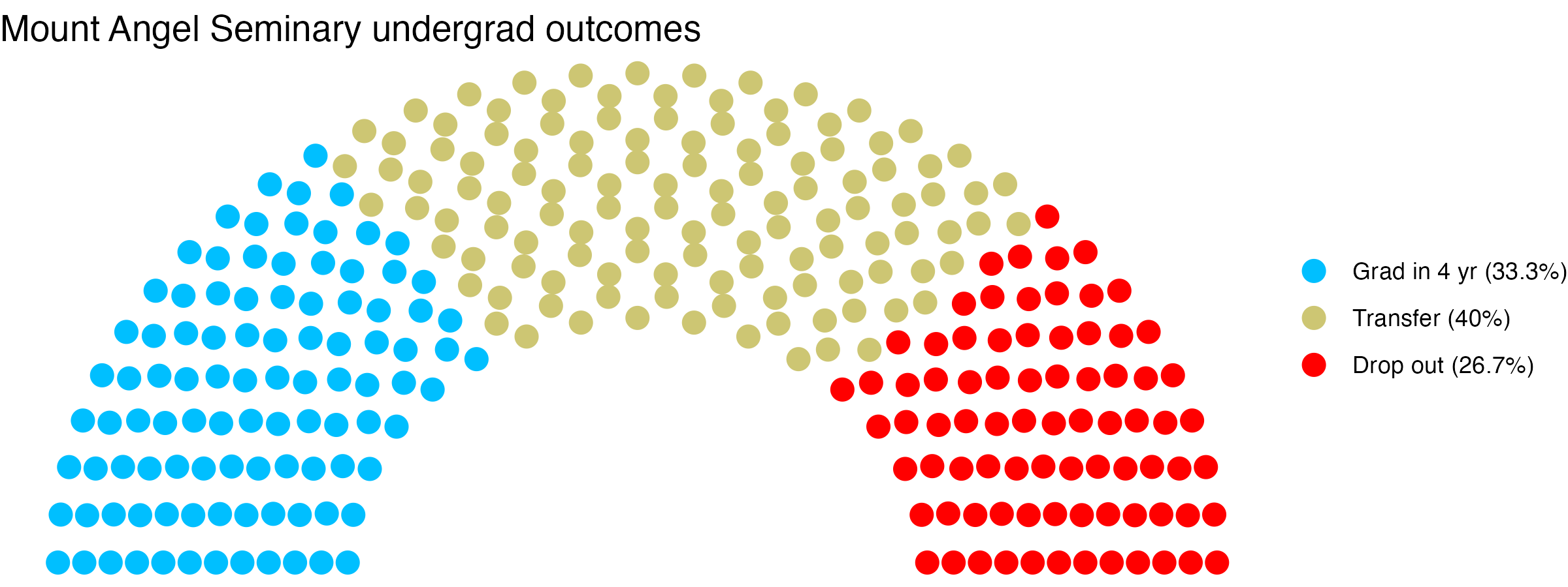 Parliament plot showing the outcomes for full time undergraduates