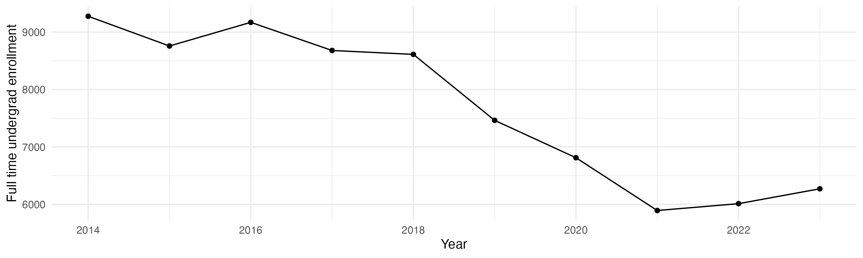 Line plot showing the the full time undergraduate enrollment over time