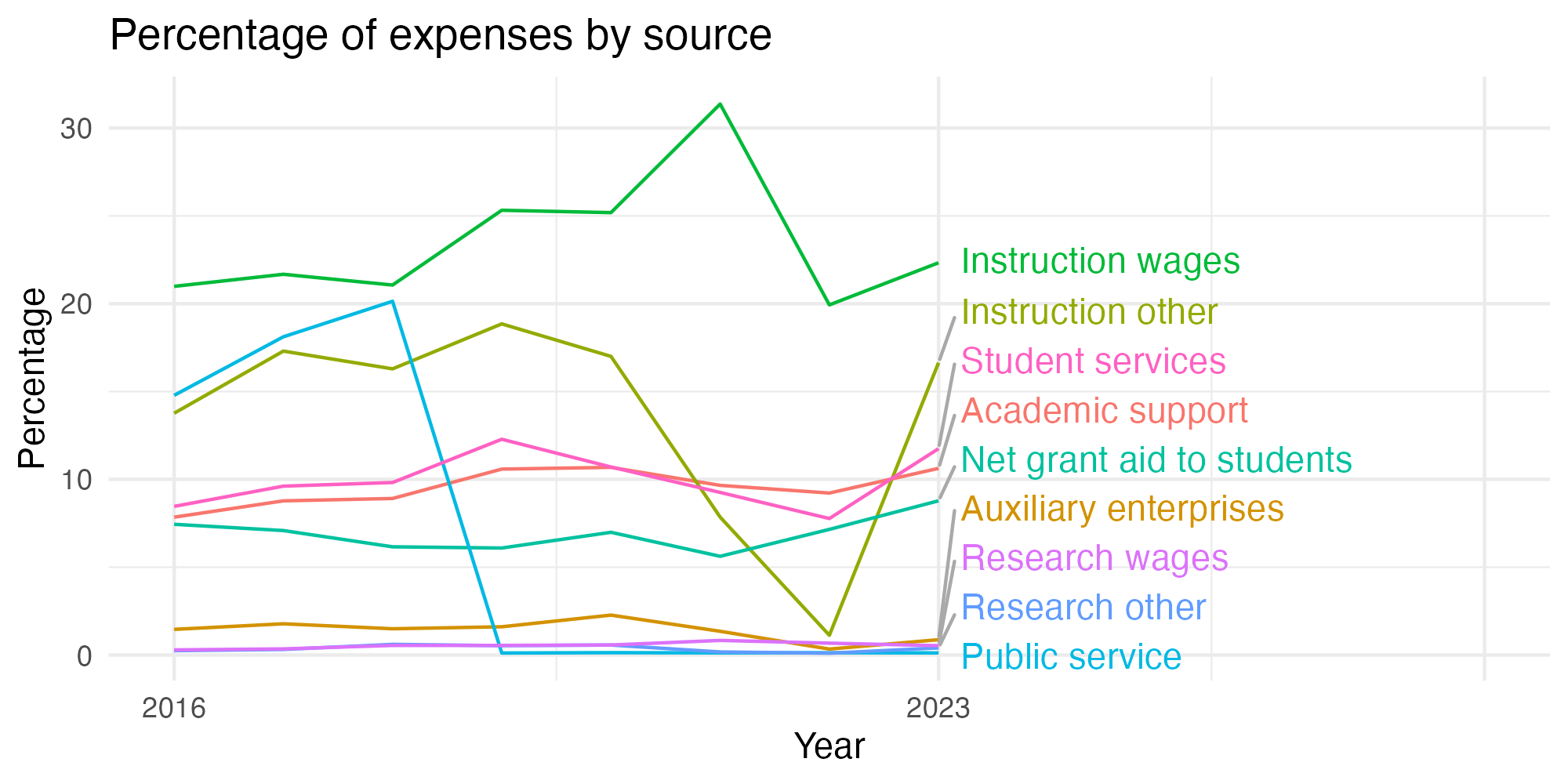 Line plot showing expenses by category over time.