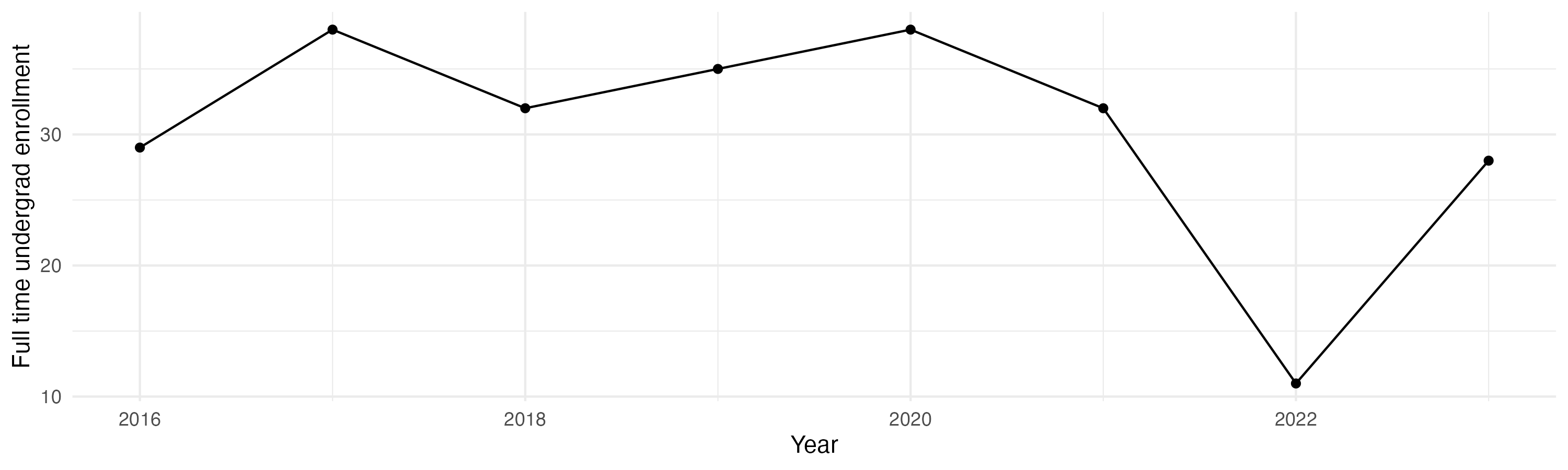 Line plot showing the the full time undergraduate enrollment over time