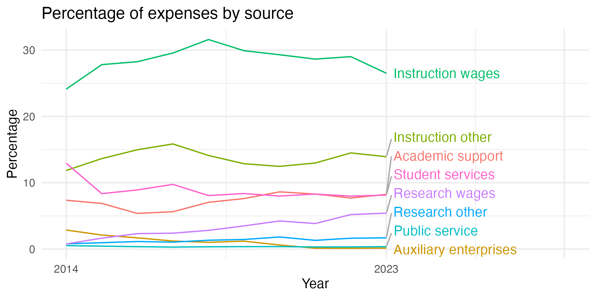 Line plot showing expenses by category over time.