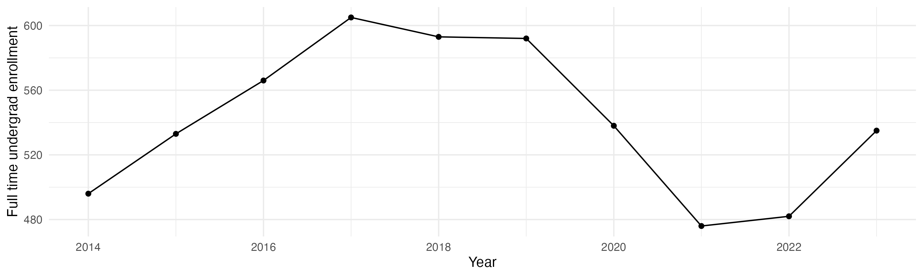 Line plot showing the the full time undergraduate enrollment over time