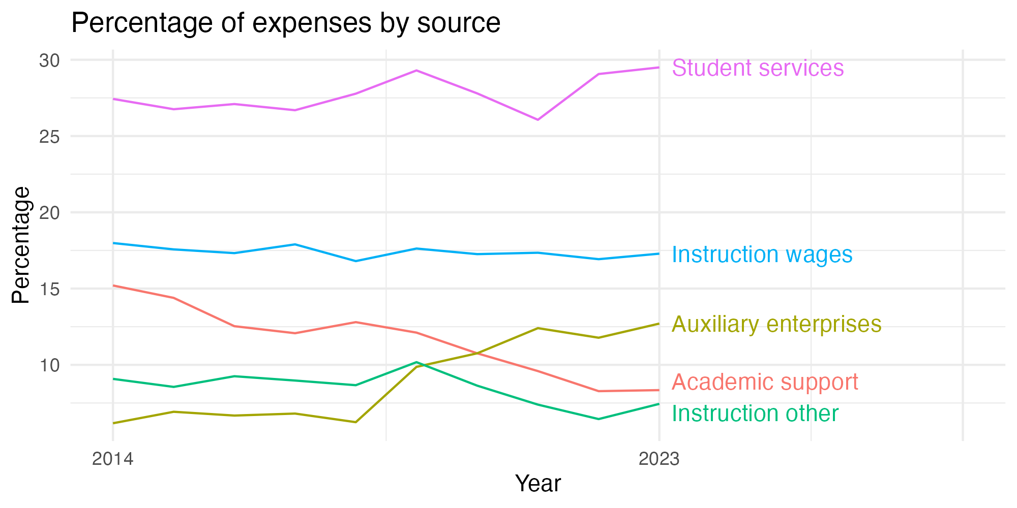 Line plot showing expenses by category over time.