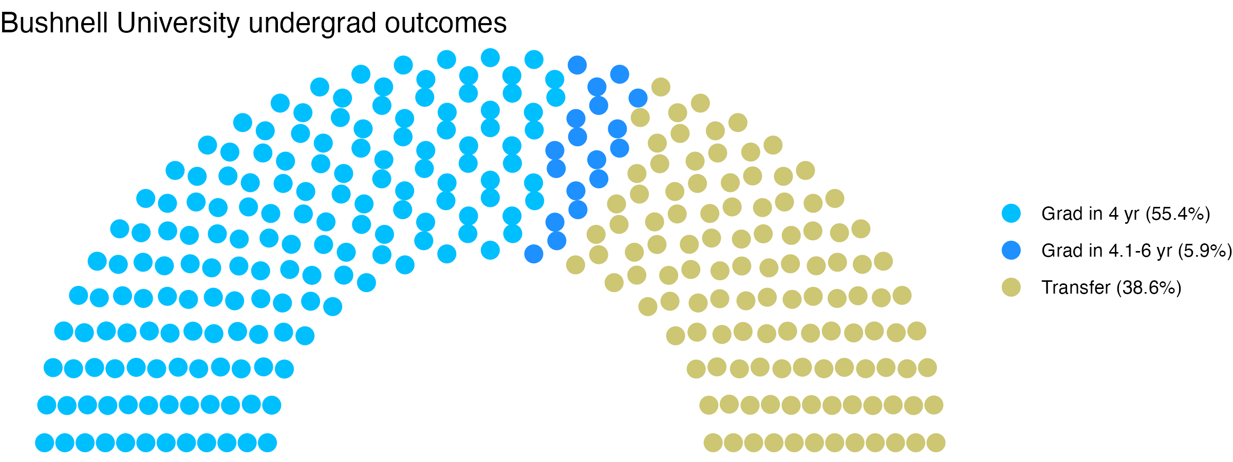 Parliament plot showing the outcomes for full time undergraduates