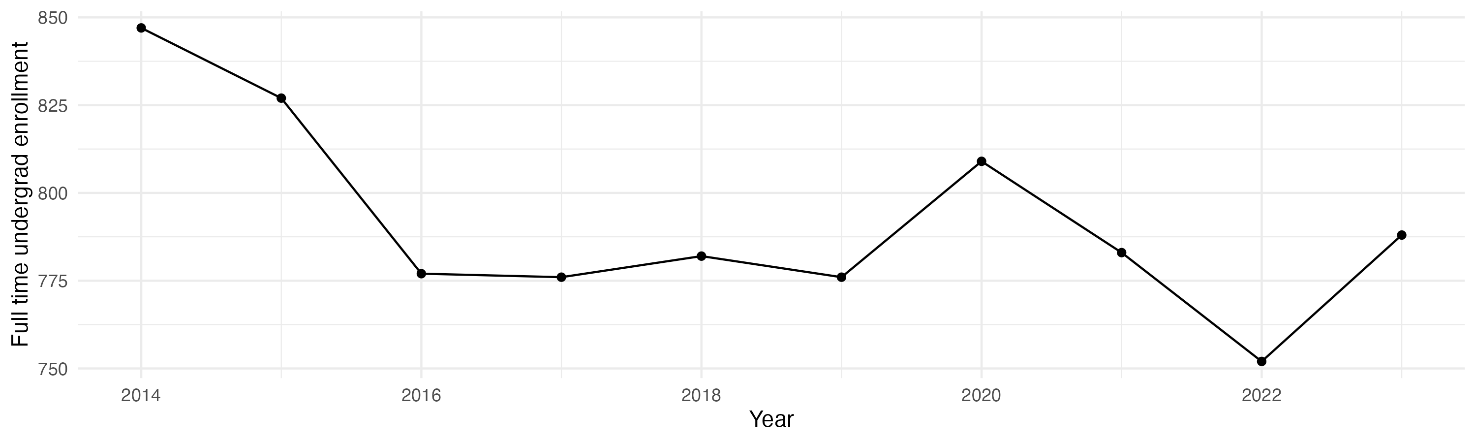 Line plot showing the the full time undergraduate enrollment over time