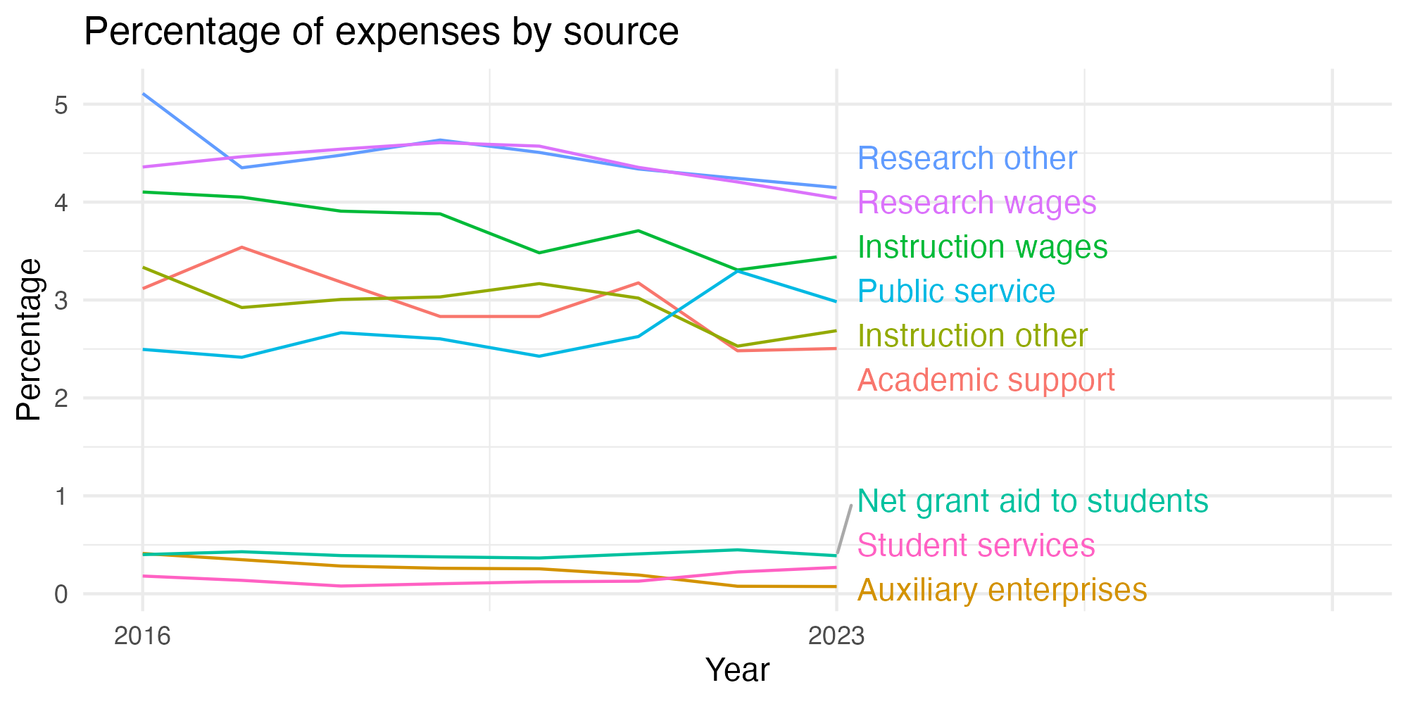 Line plot showing expenses by category over time.