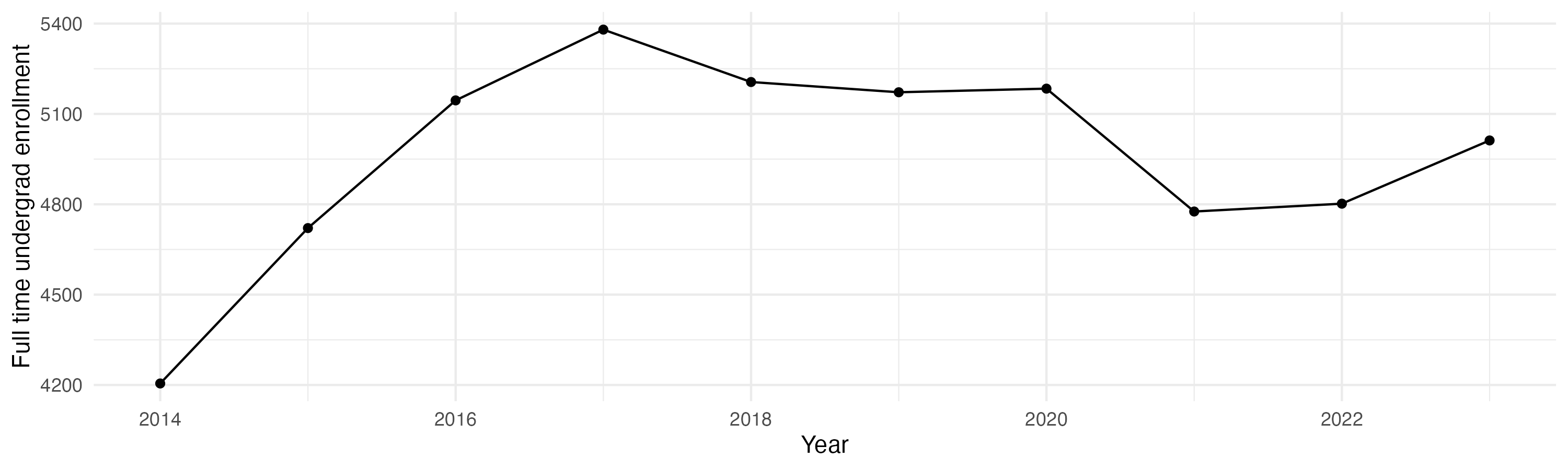 Line plot showing the the full time undergraduate enrollment over time