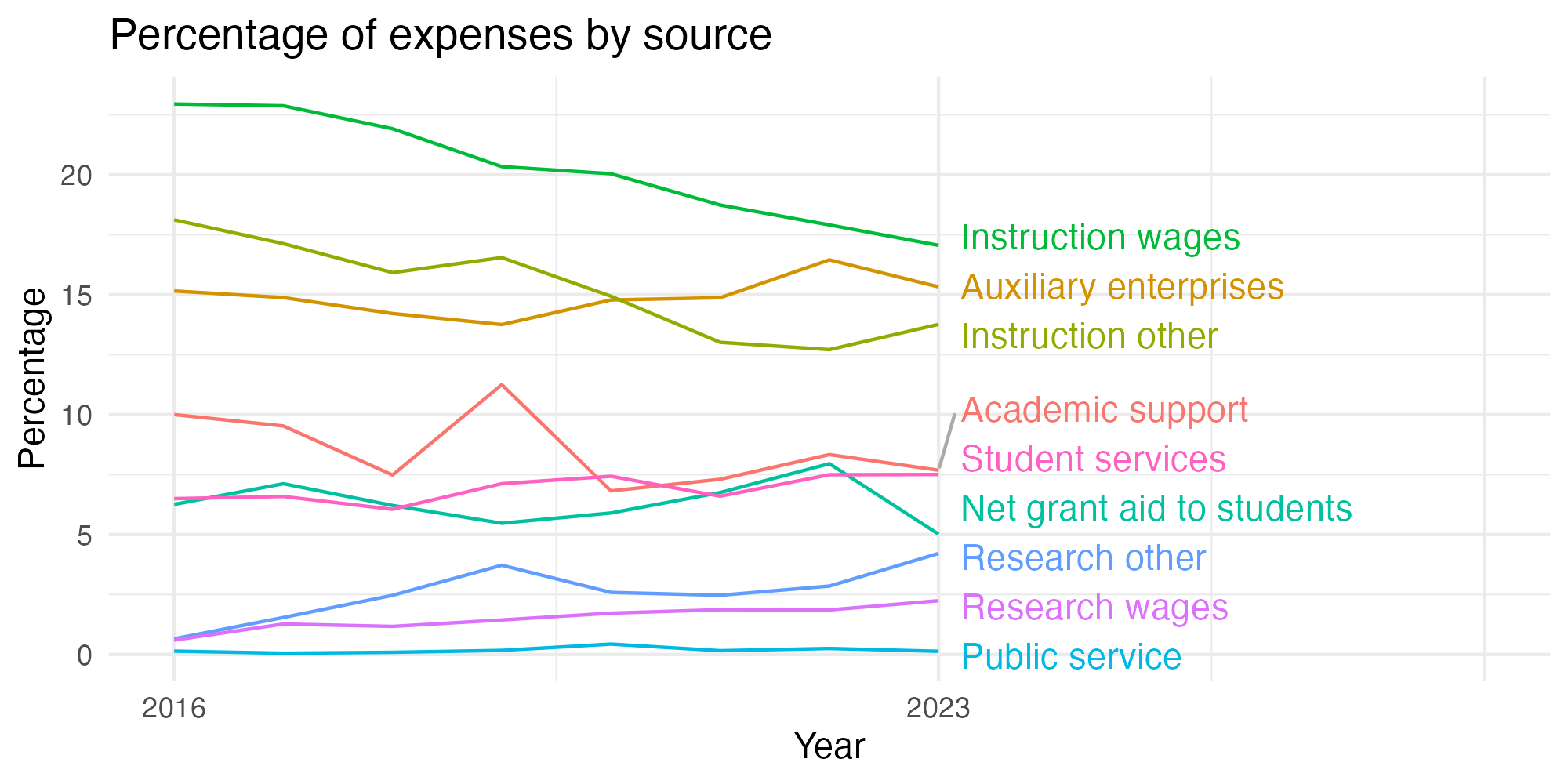 Line plot showing expenses by category over time.