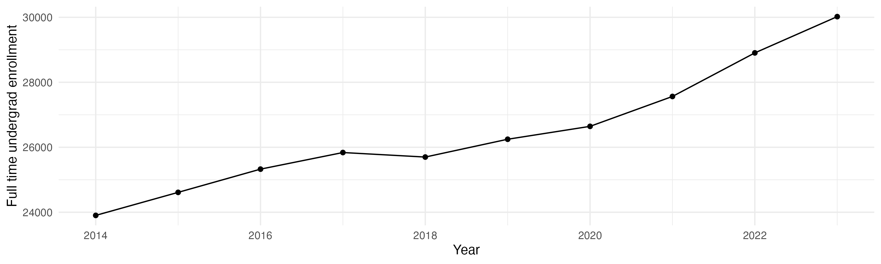 Line plot showing the the full time undergraduate enrollment over time