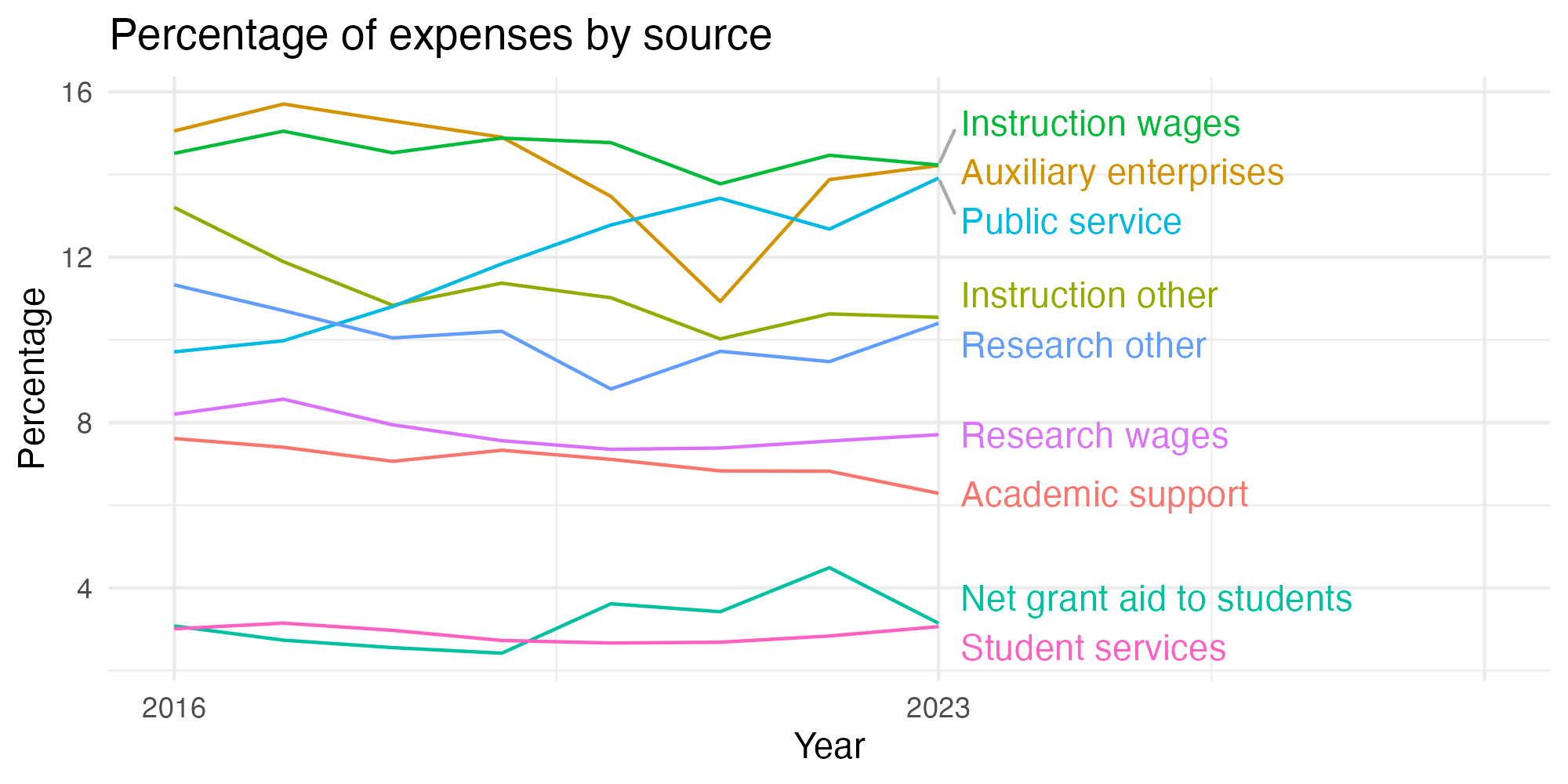 Line plot showing expenses by category over time.
