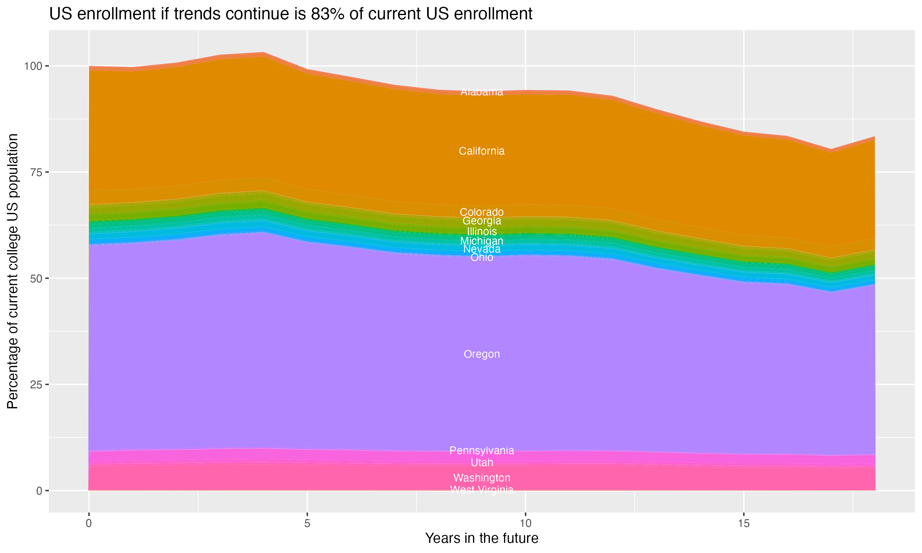 Stacked area plot showing trends if enrollment of 18 year olds per state stay constant; it will be 83percent of the current population.