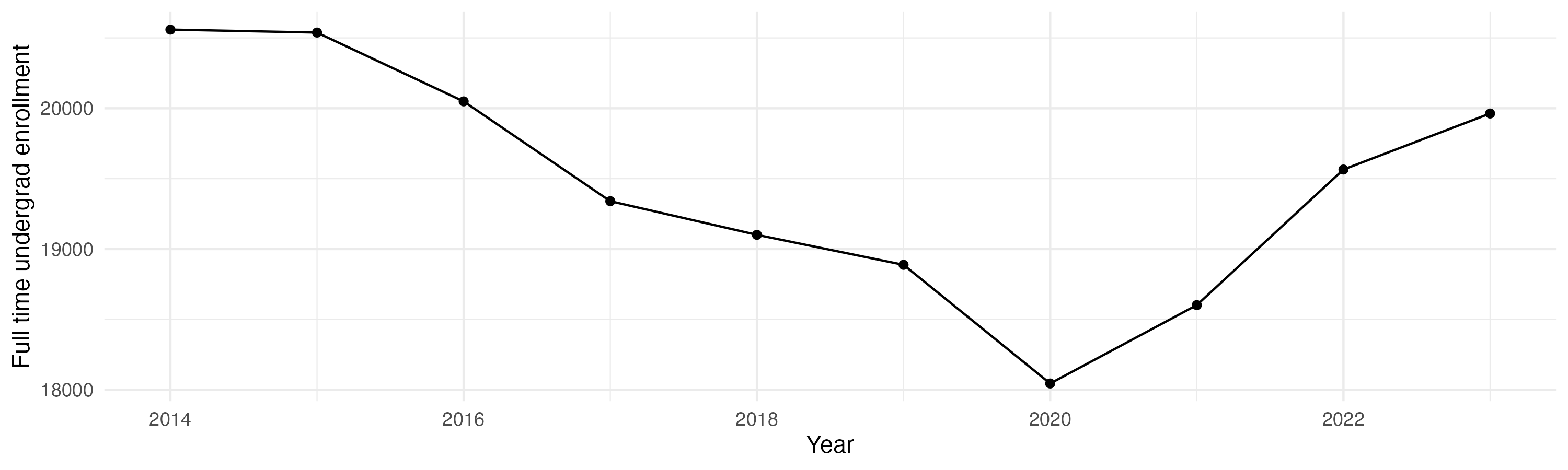 Line plot showing the the full time undergraduate enrollment over time