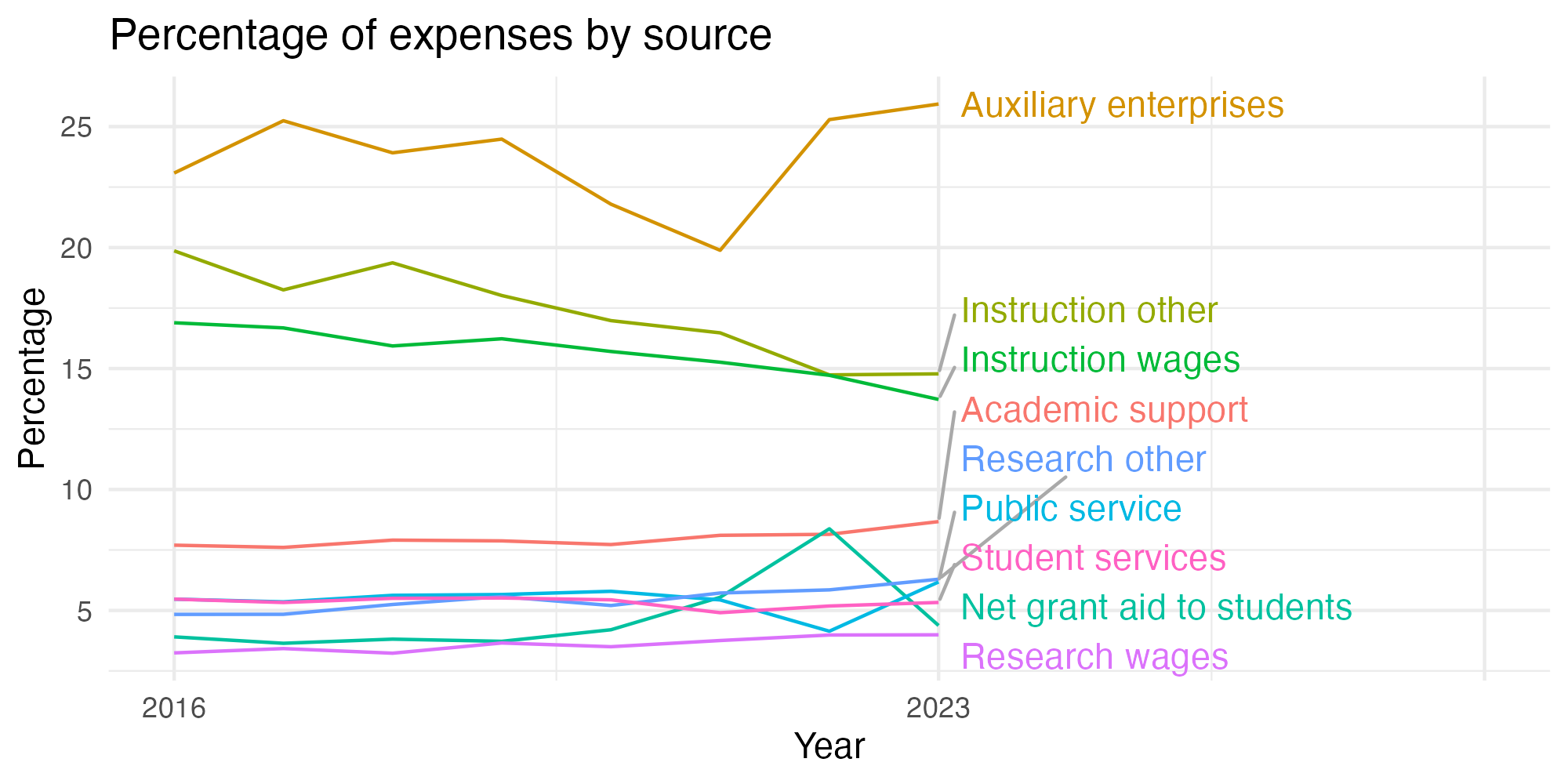 Line plot showing expenses by category over time.
