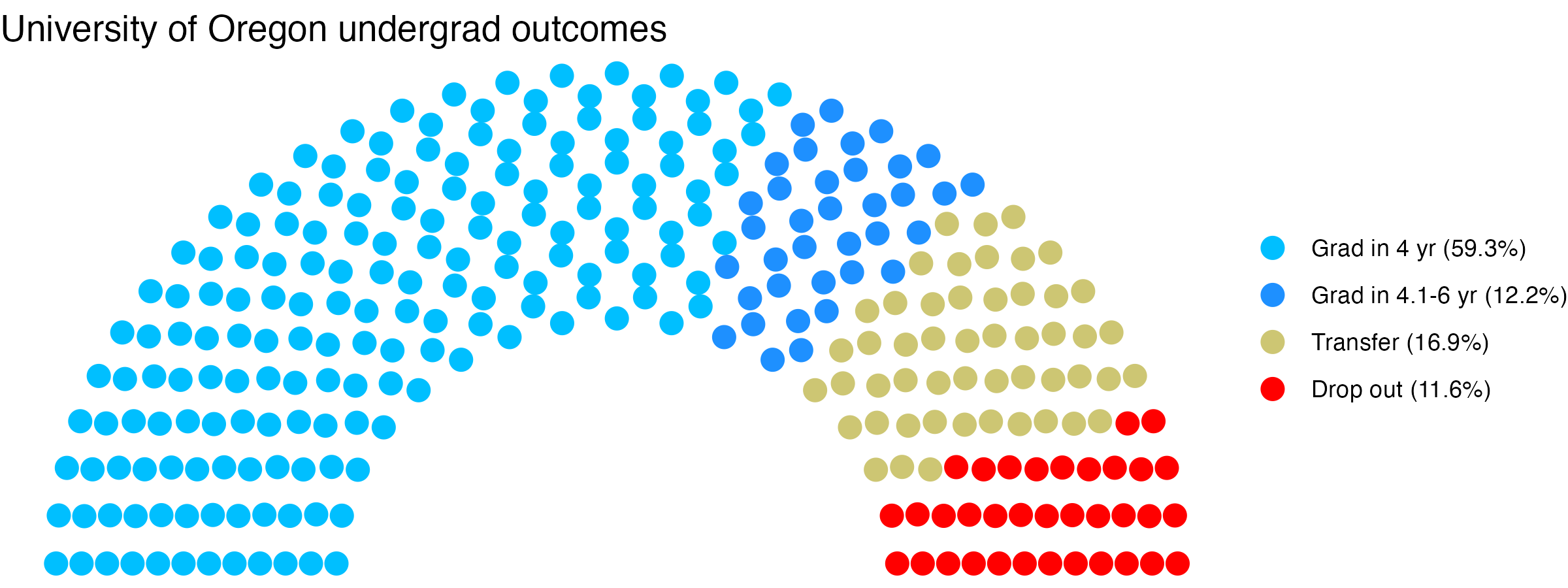 Parliament plot showing the outcomes for full time undergraduates