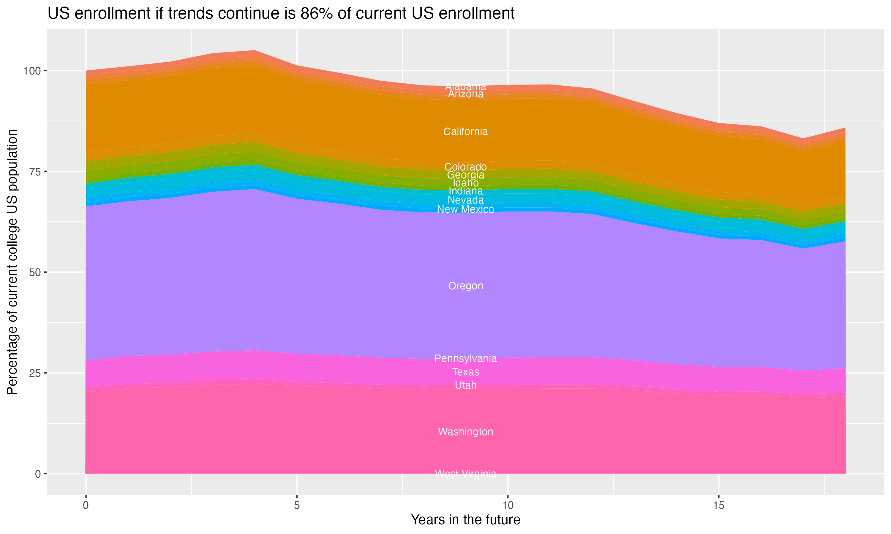 Stacked area plot showing trends if enrollment of 18 year olds per state stay constant; it will be 86percent of the current population.