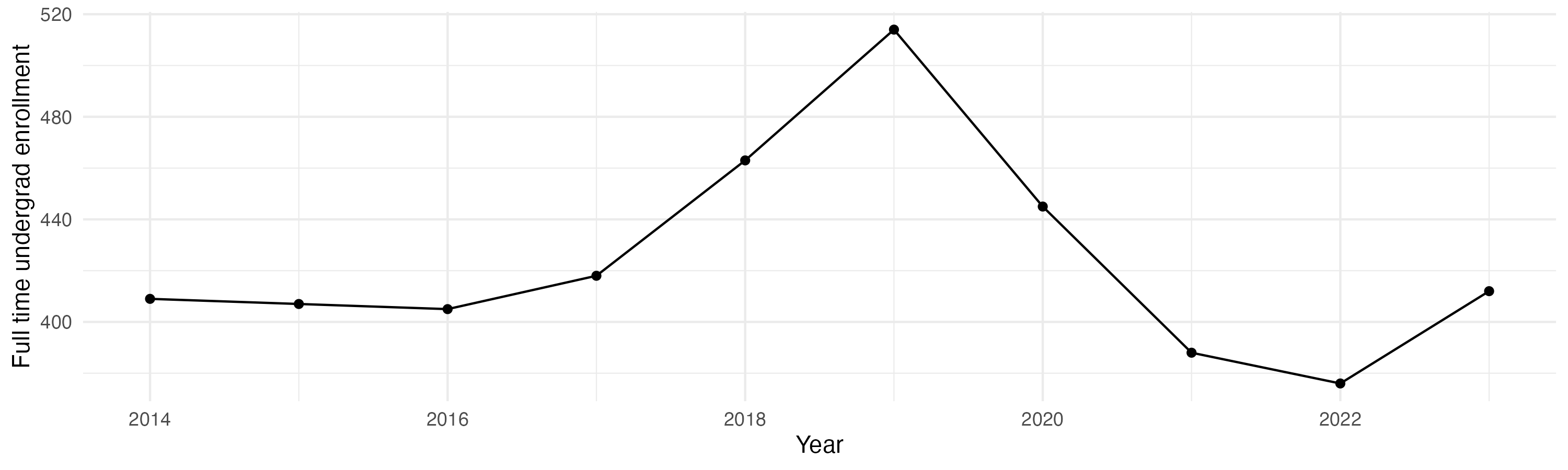 Line plot showing the the full time undergraduate enrollment over time