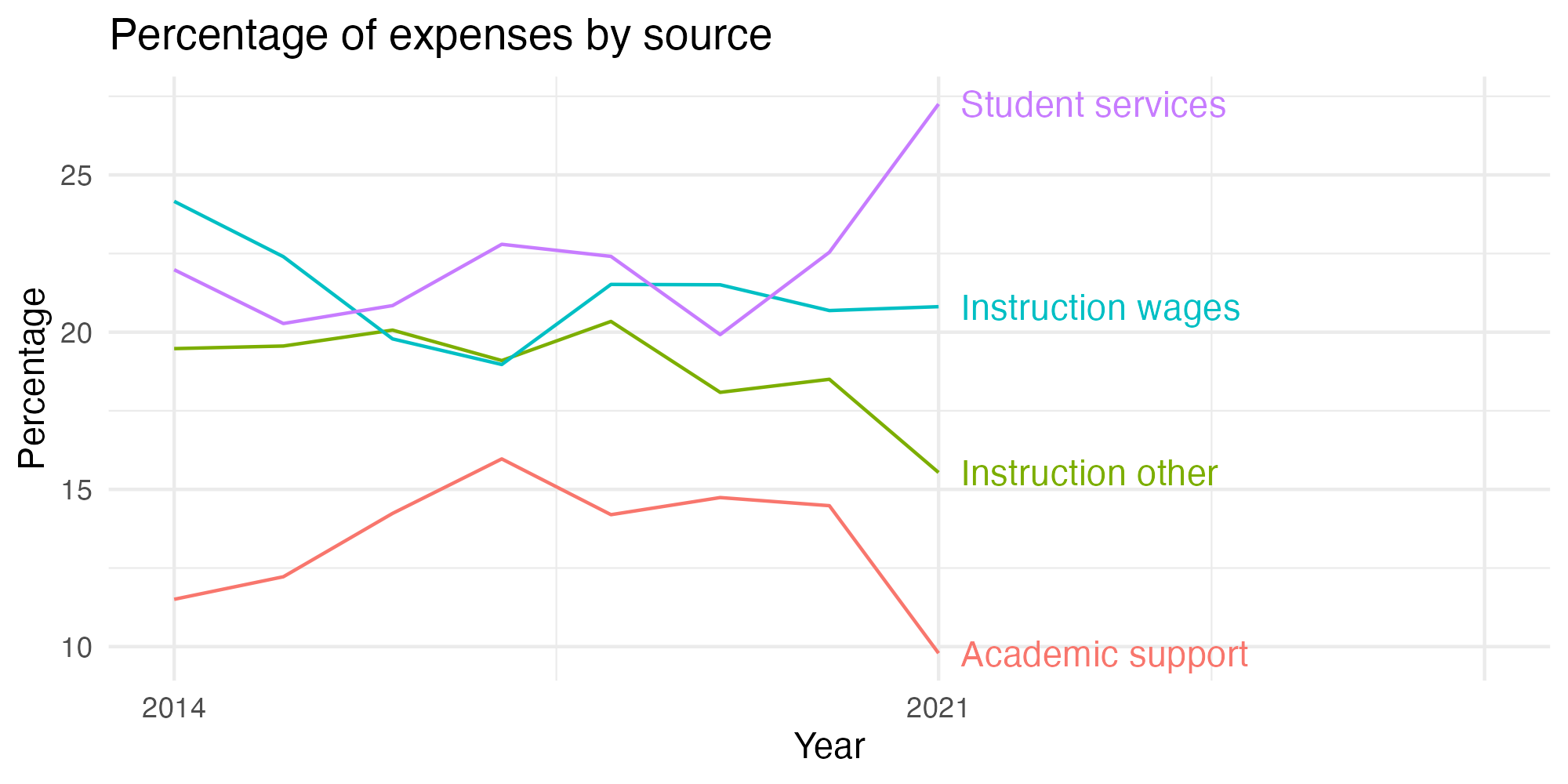 Line plot showing expenses by category over time.