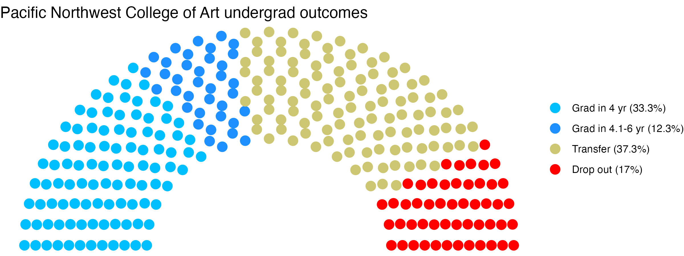 Parliament plot showing the outcomes for full time undergraduates