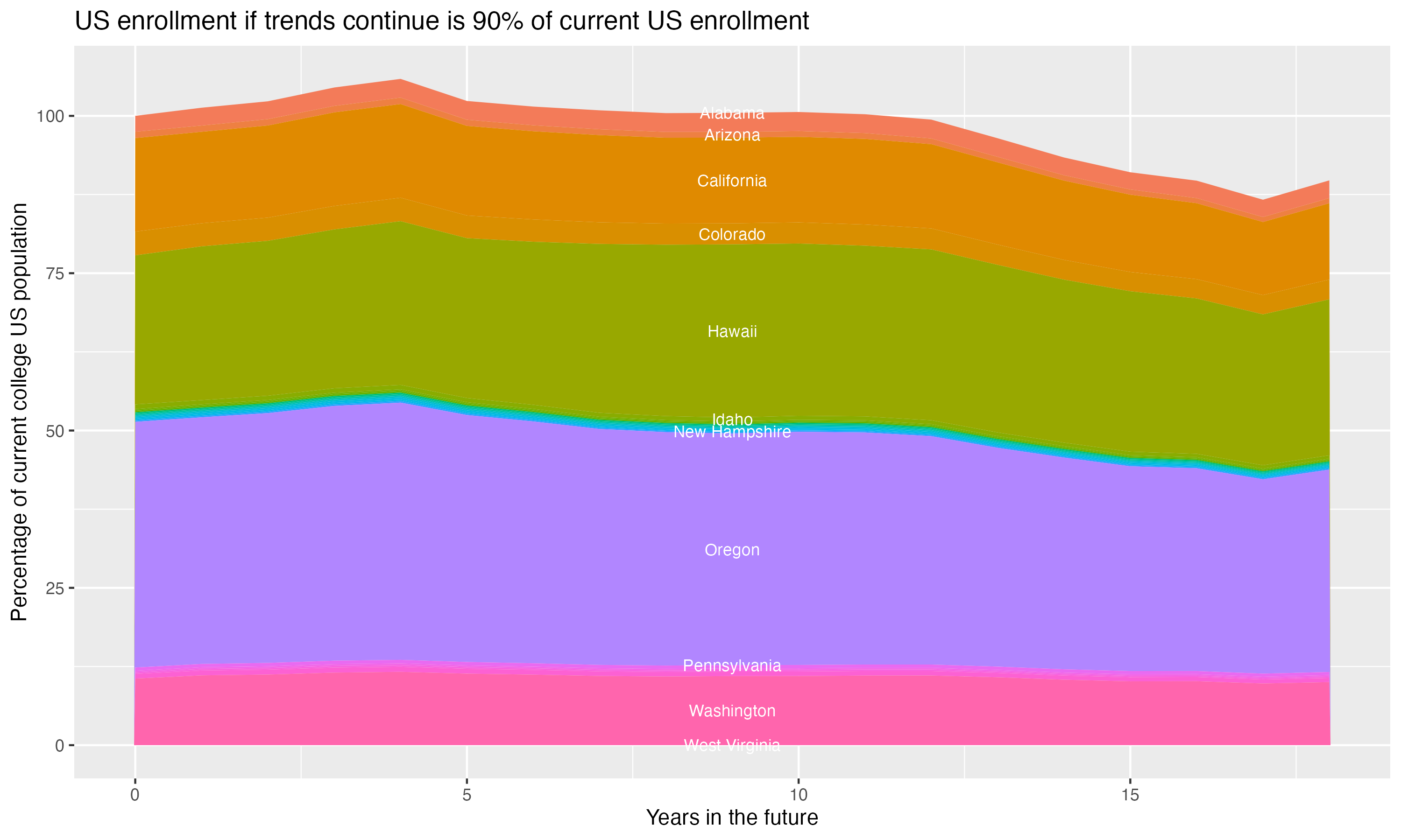 Stacked area plot showing trends if enrollment of 18 year olds per state stay constant; it will be 90percent of the current population.
