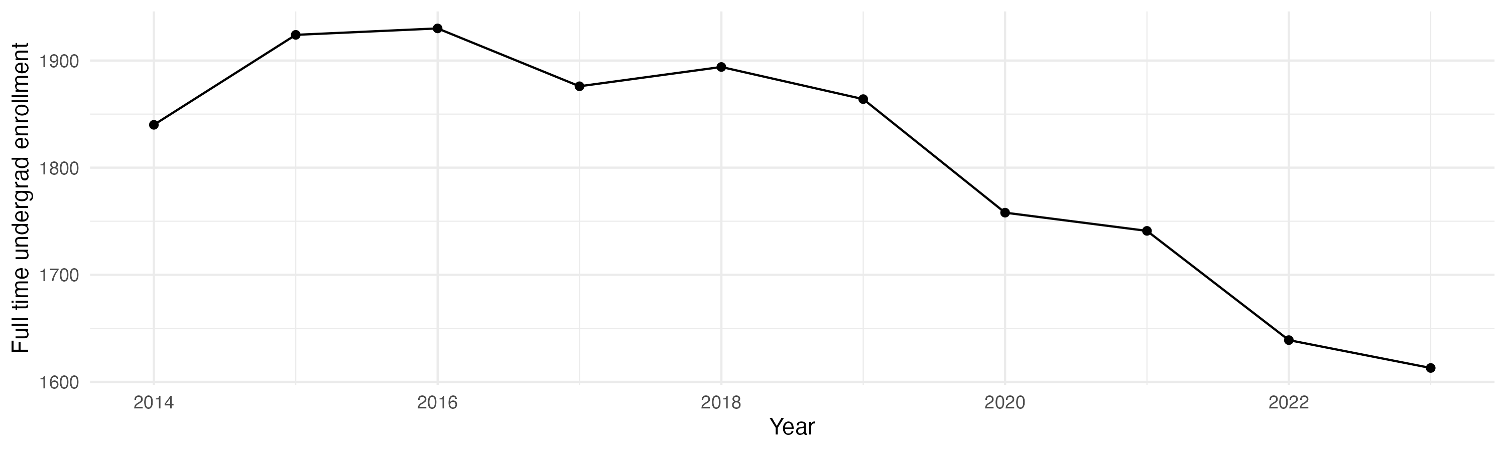 Line plot showing the the full time undergraduate enrollment over time