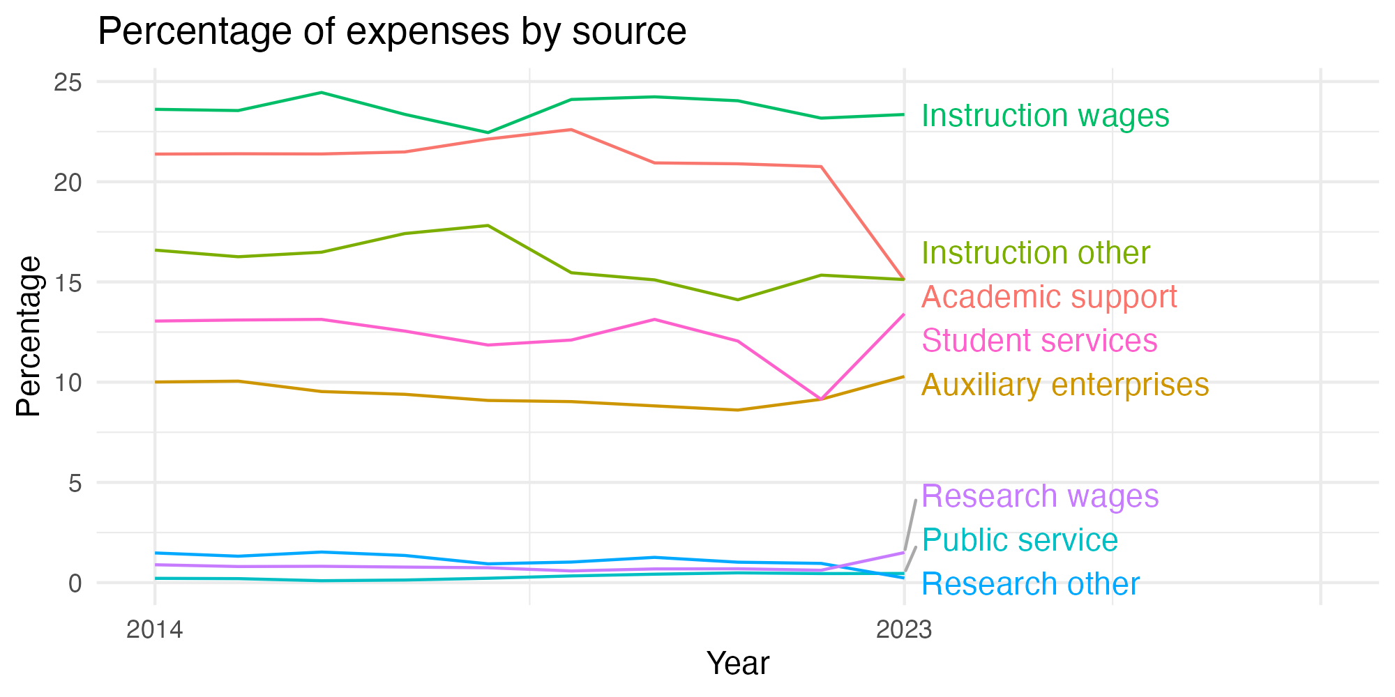 Line plot showing expenses by category over time.