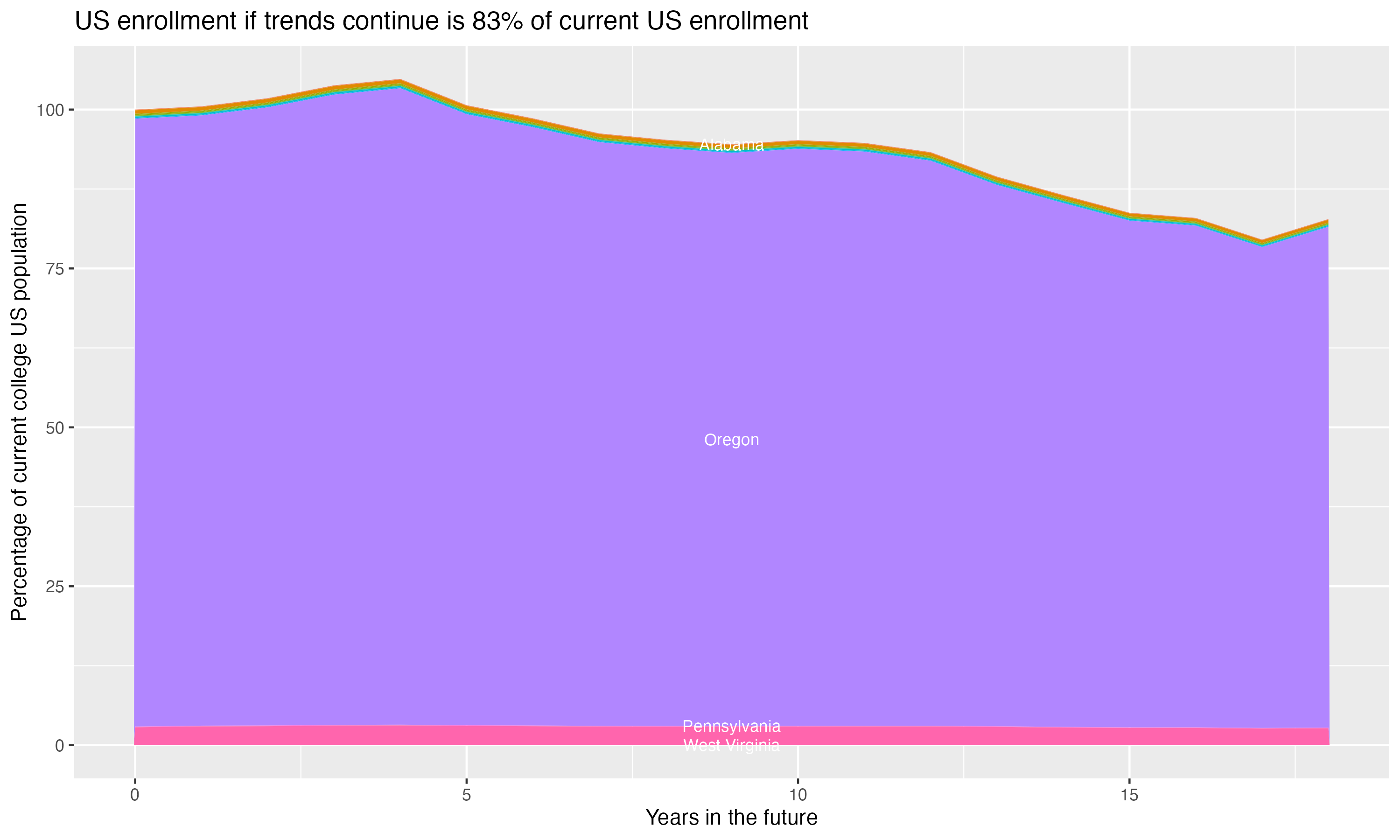 Stacked area plot showing trends if enrollment of 18 year olds per state stay constant; it will be 83percent of the current population.