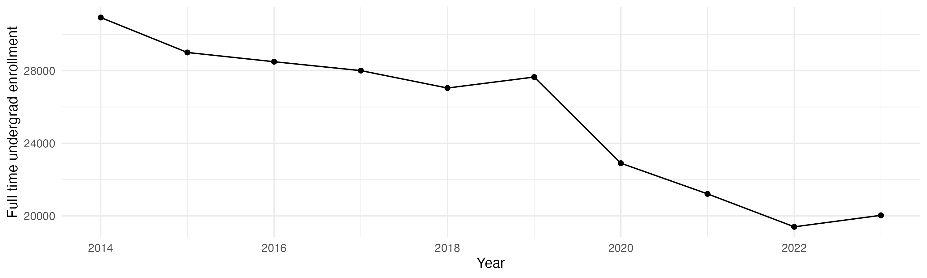 Line plot showing the the full time undergraduate enrollment over time