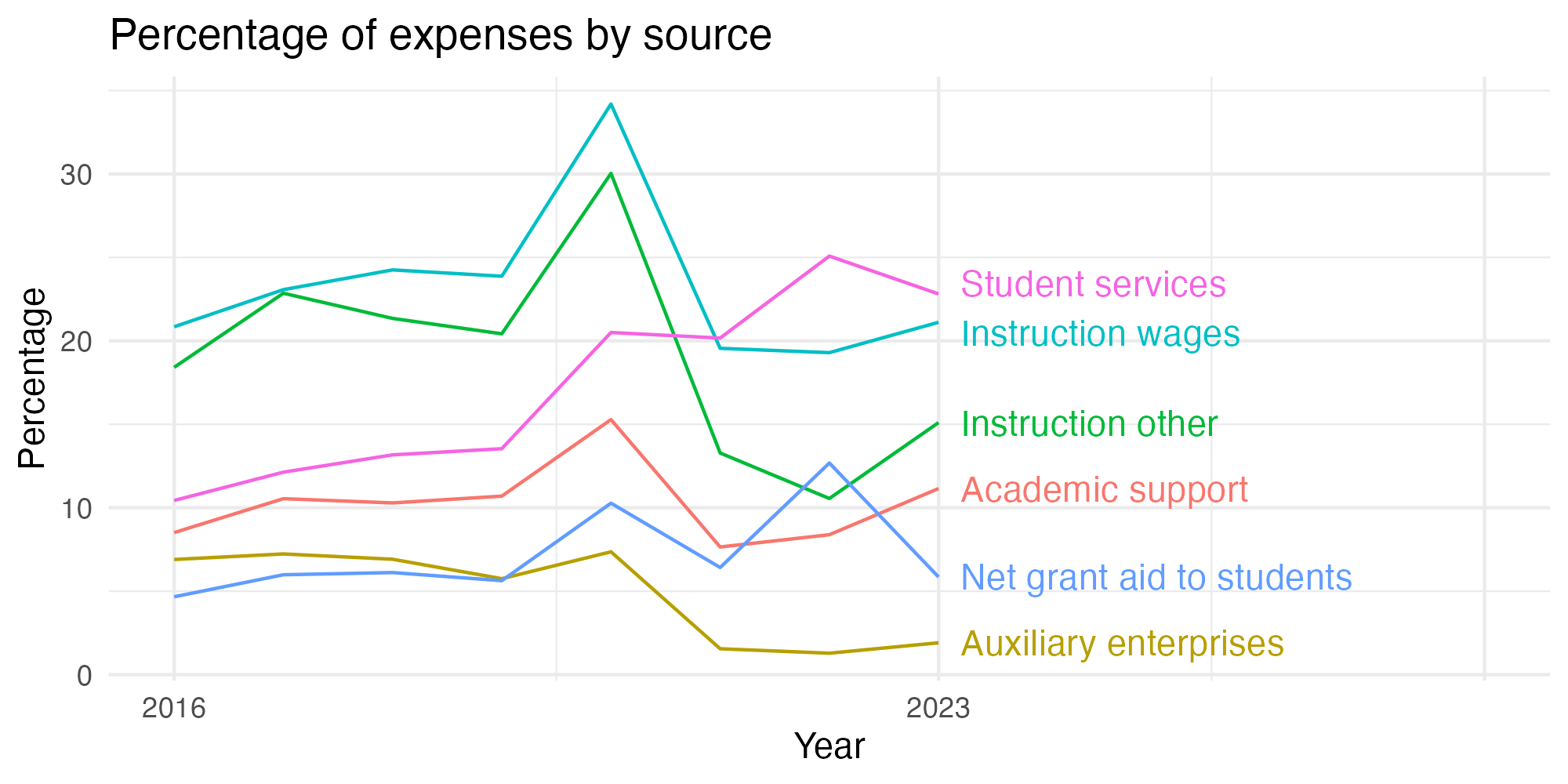 Line plot showing expenses by category over time.