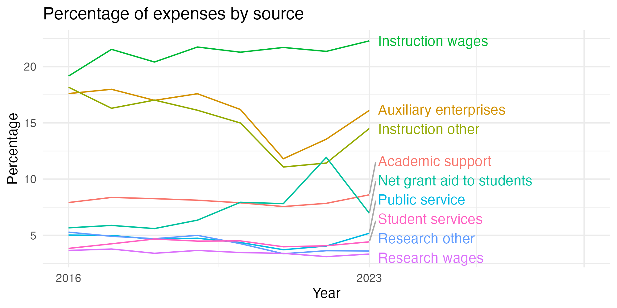 Line plot showing expenses by category over time.