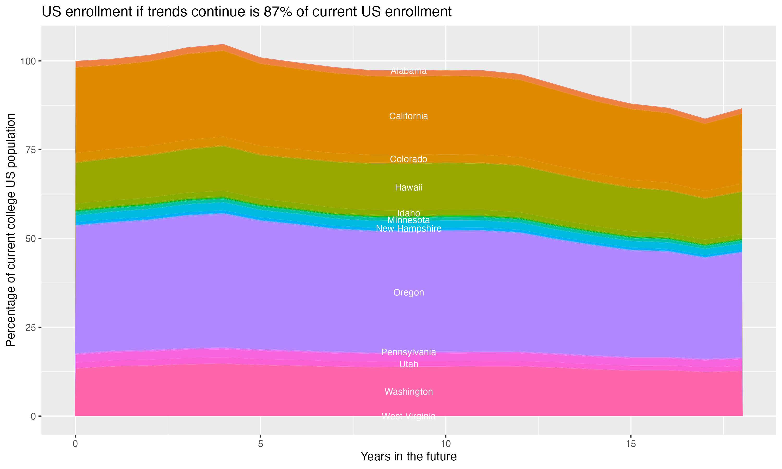 Stacked area plot showing trends if enrollment of 18 year olds per state stay constant; it will be 87percent of the current population.