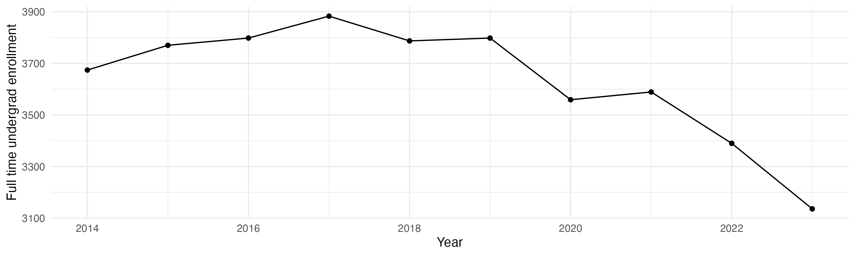 Line plot showing the the full time undergraduate enrollment over time